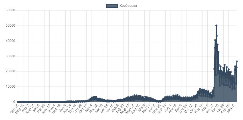 Κορωνοϊός: 23.748 νέα κρούσματα σήμερα στην Ελλάδα – 44 θάνατοι και 354 διασωληνωμένοι-1