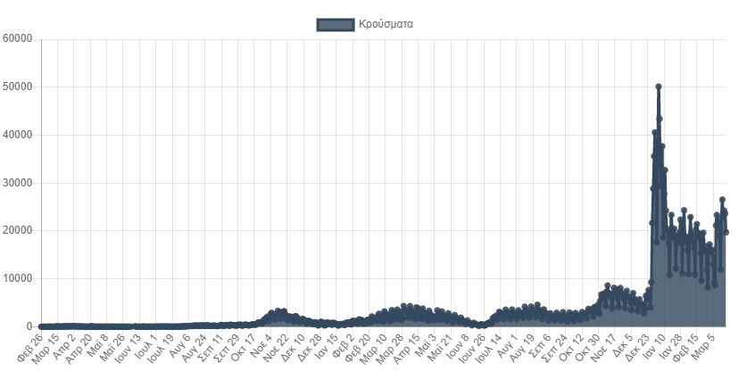 Κορωνοϊός: 12.462 νέα κρούσματα σήμερα στην Ελλάδα – 44 θάνατοι και 346 διασωληνωμένοι-1