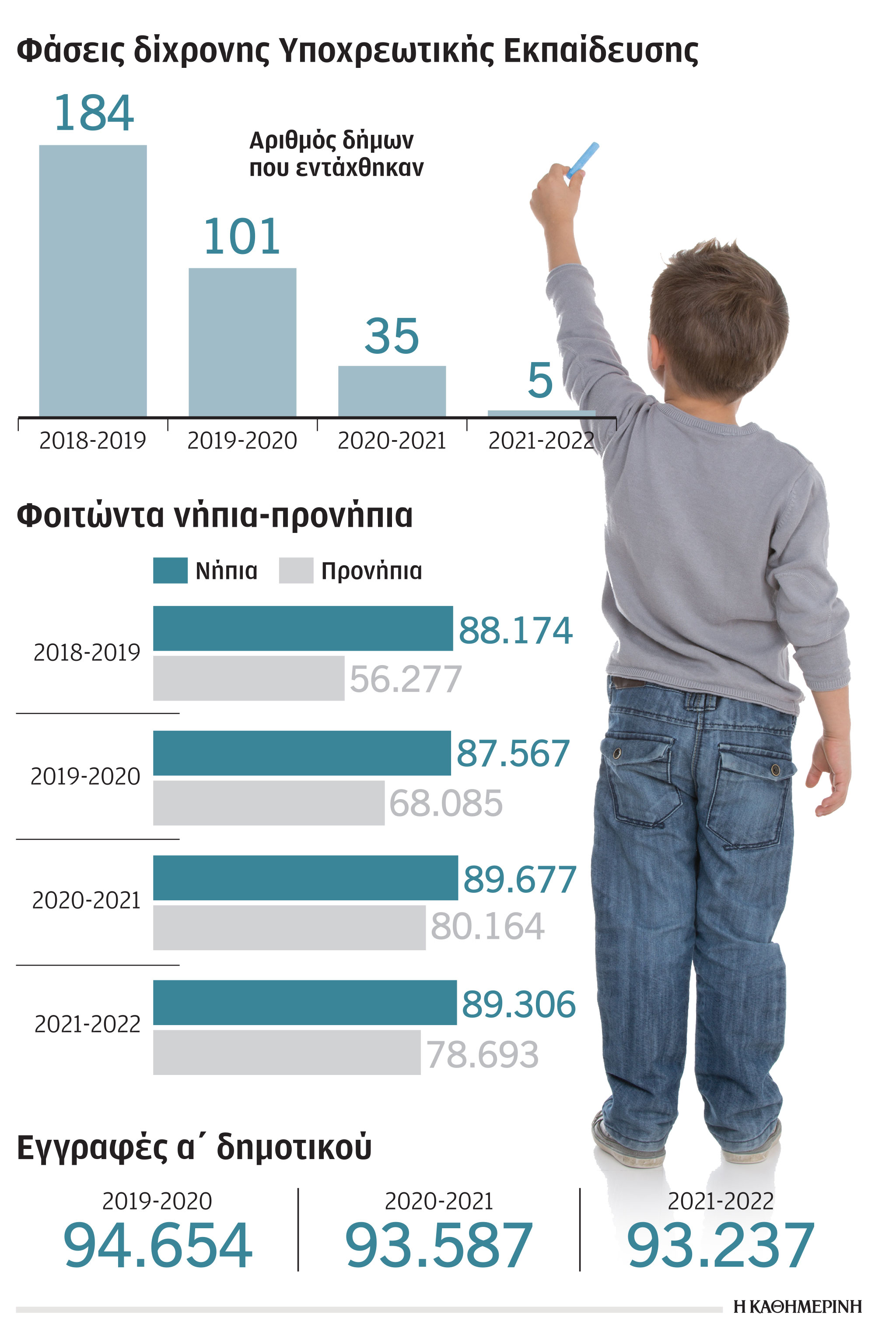 Μείωση μαθητών στην υποχρεωτική εκπαίδευση-1