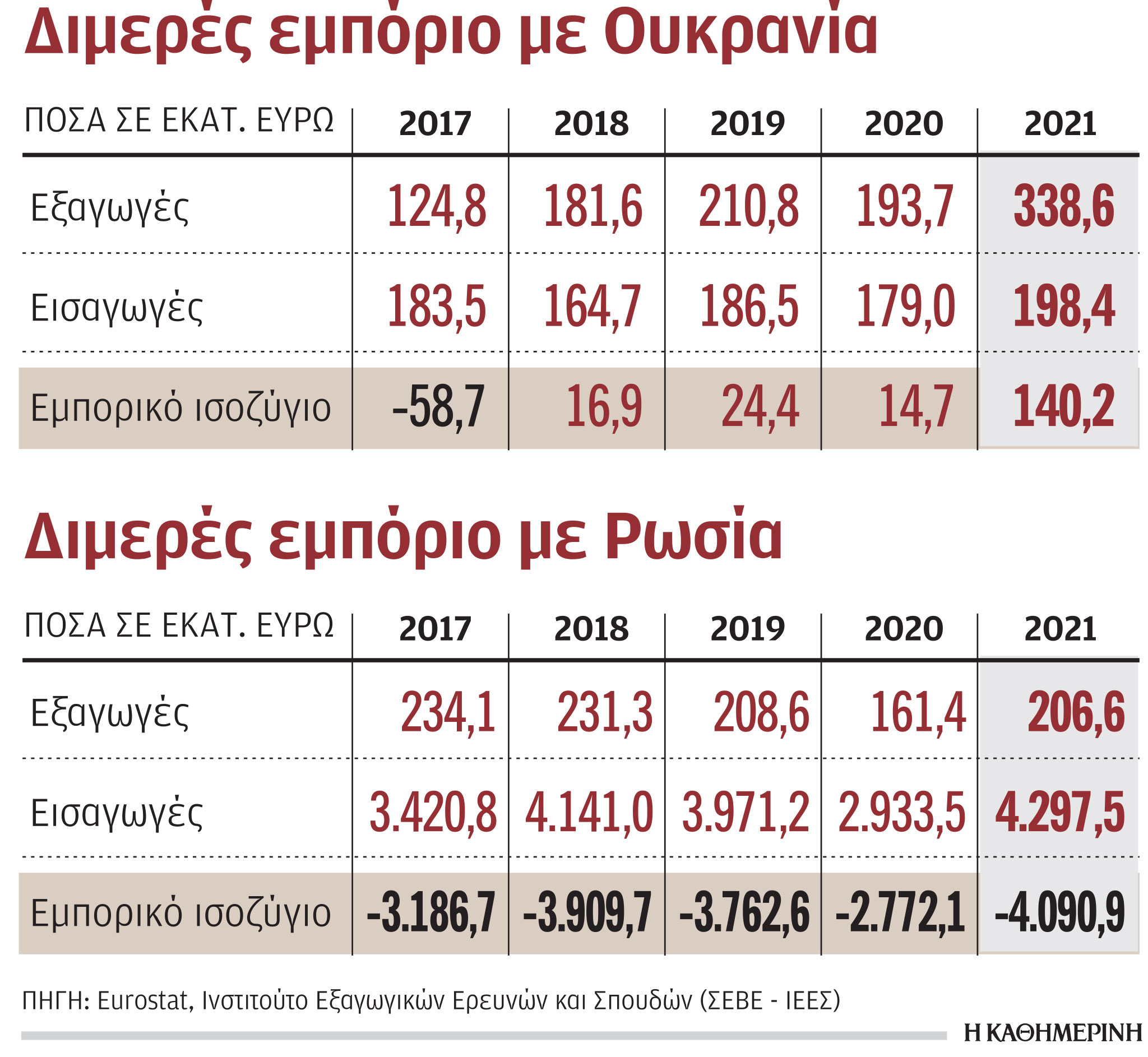 Πόλεμος στην Ουκρανία: Εναλλακτικούς προμηθευτές αναζητούν οι ελληνικές εταιρείες-1