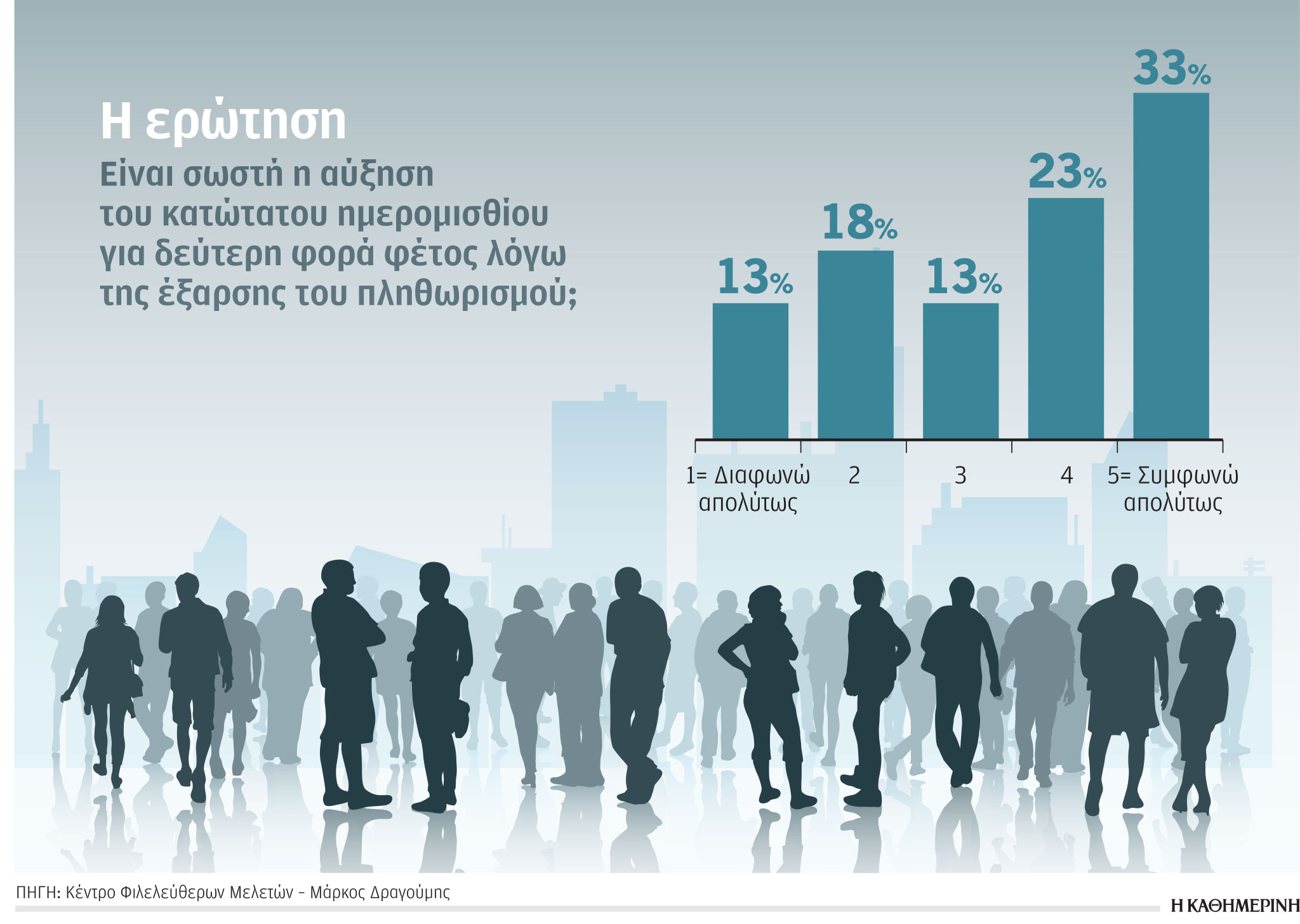 Οι προϋποθέσεις αύξησης του κατώτατου μισθού-1