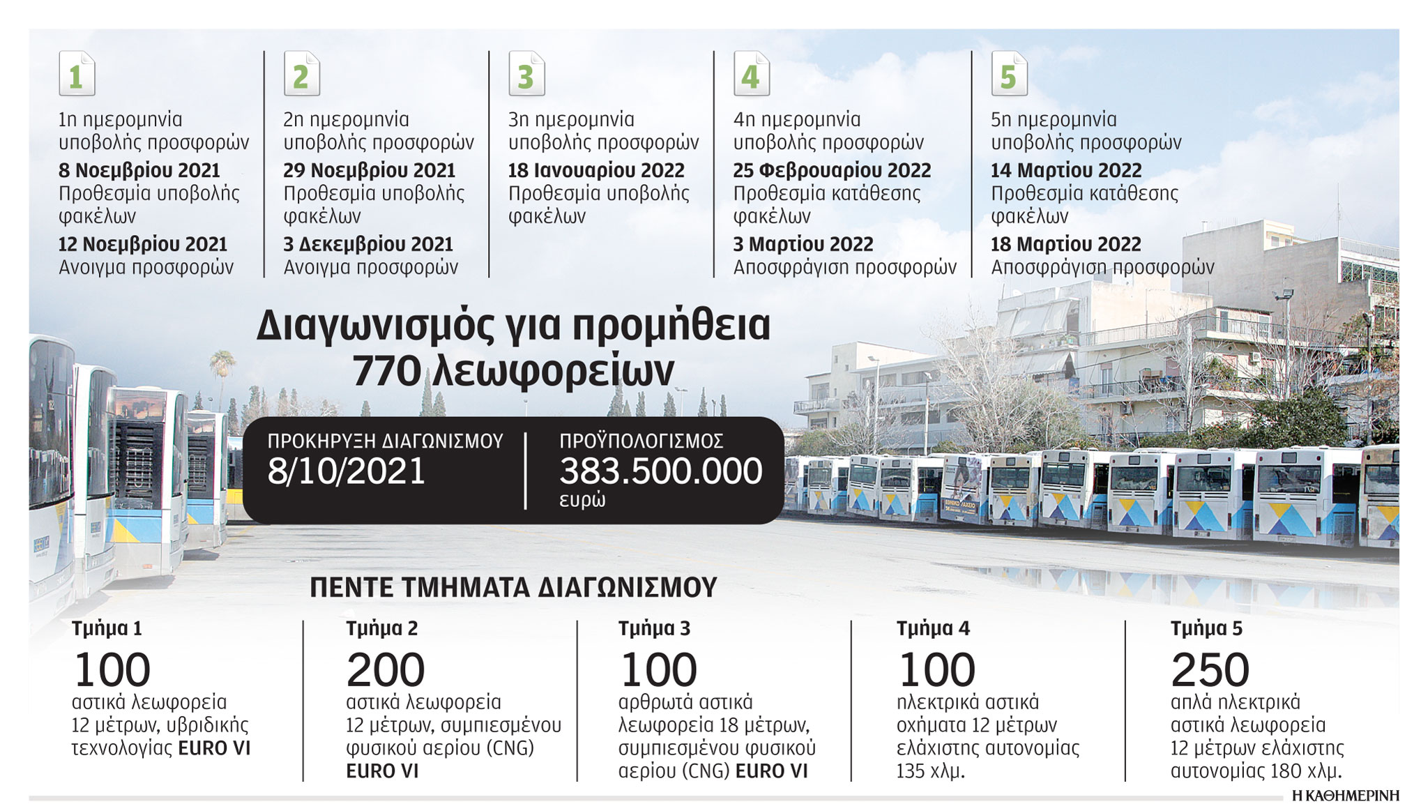 Φρένο – γκάζι με τα λεωφορεία και το ΣτΕ «τροχονόμος»-1