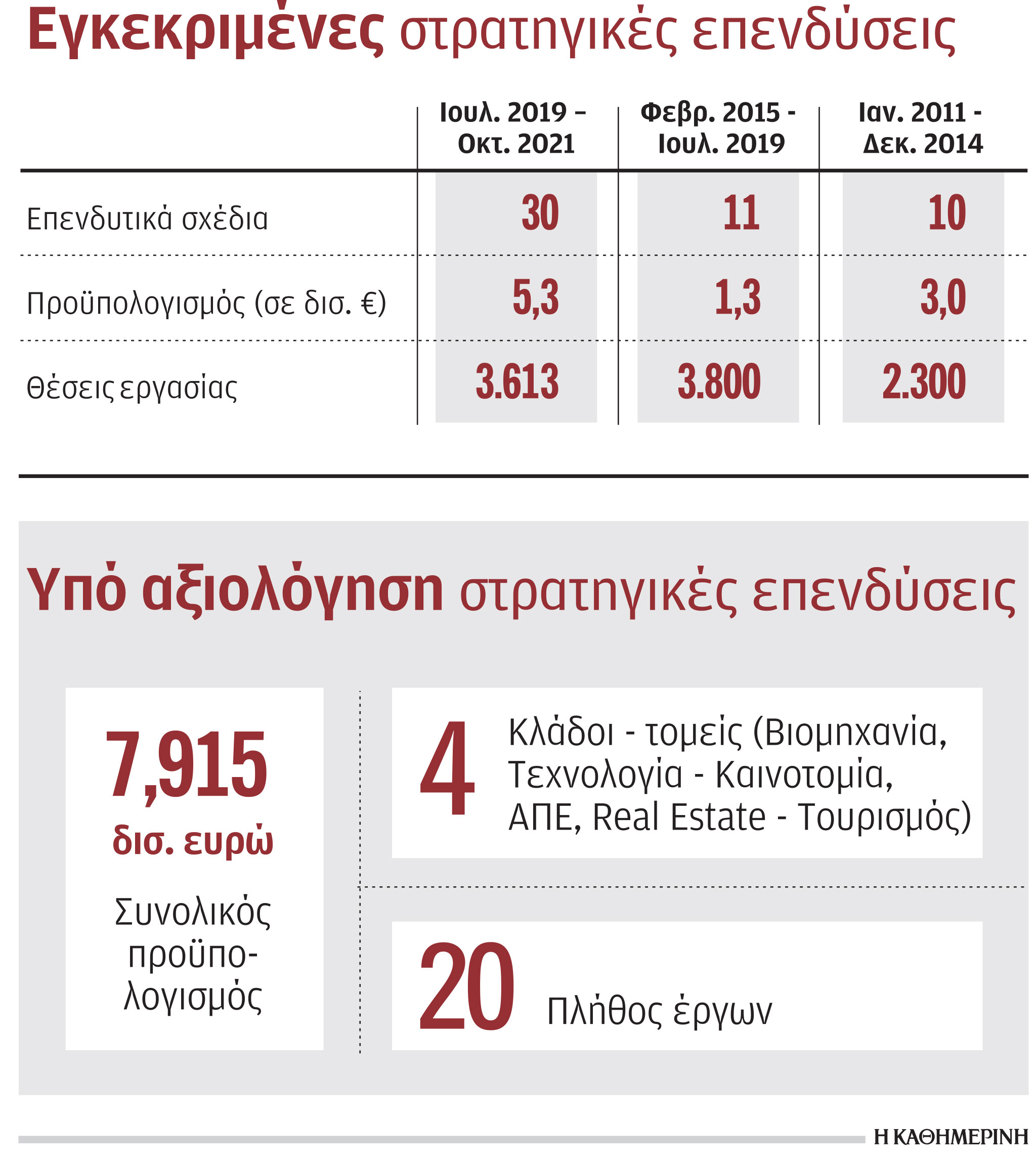 Μαγνήτης το καθεστώς στρατηγικών επενδύσεων-1