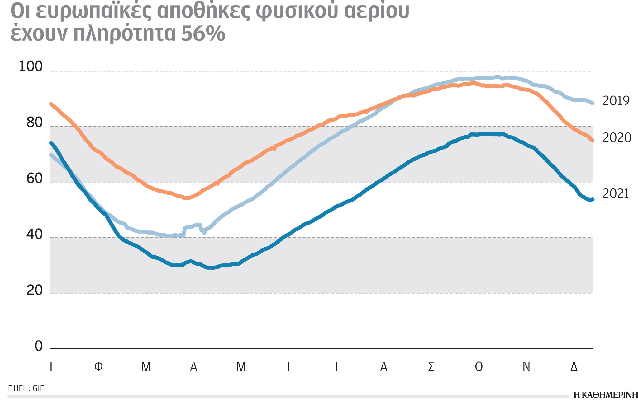 Έρευνα-Ανάλυση: Το φυσικό αέριο, η αύξηση των αναγκών και οι εκτιμήσεις-1