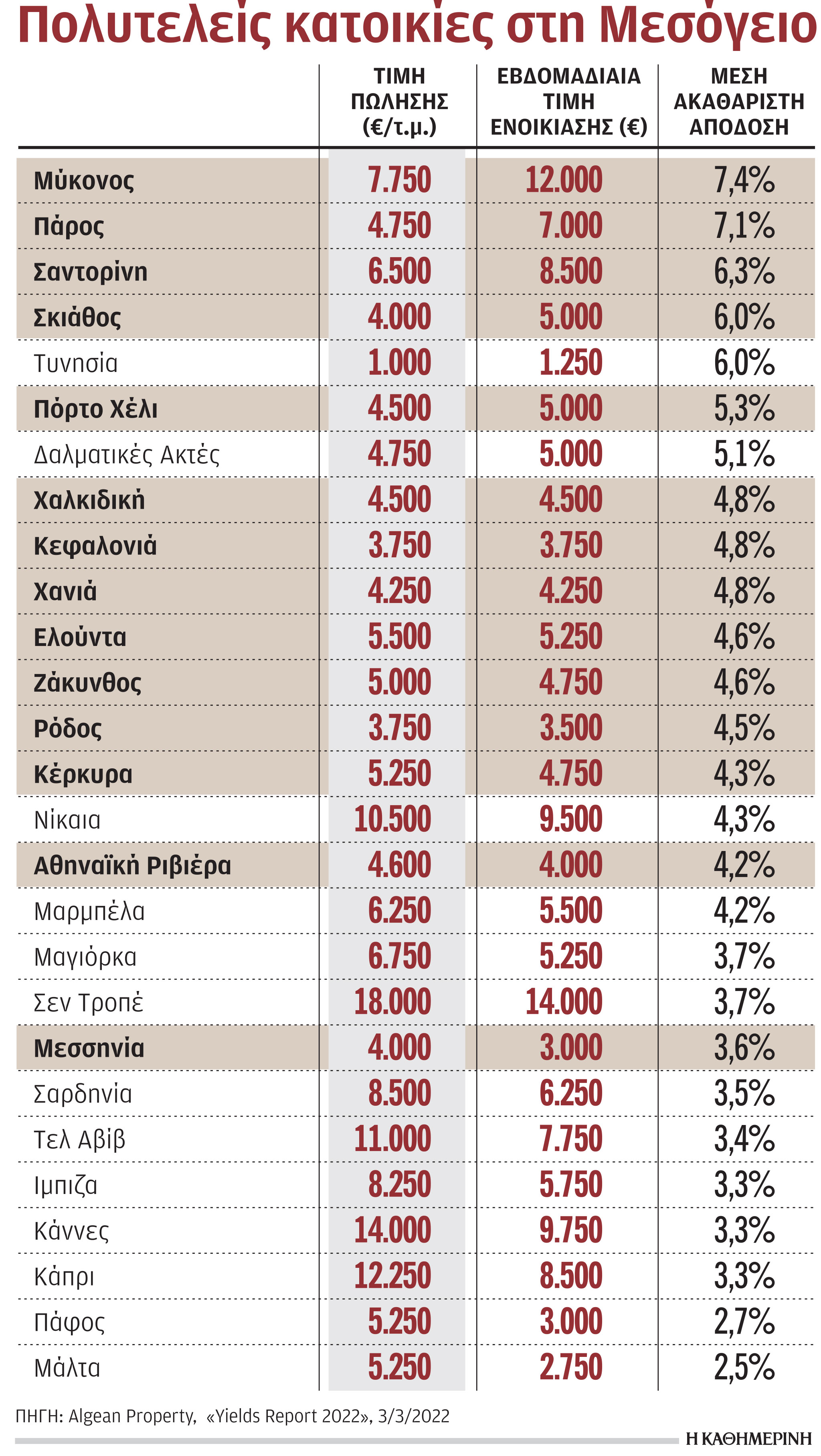 Στην κορυφή της Μεσογείου οι ελληνικές εξοχικές κατοικίες-1