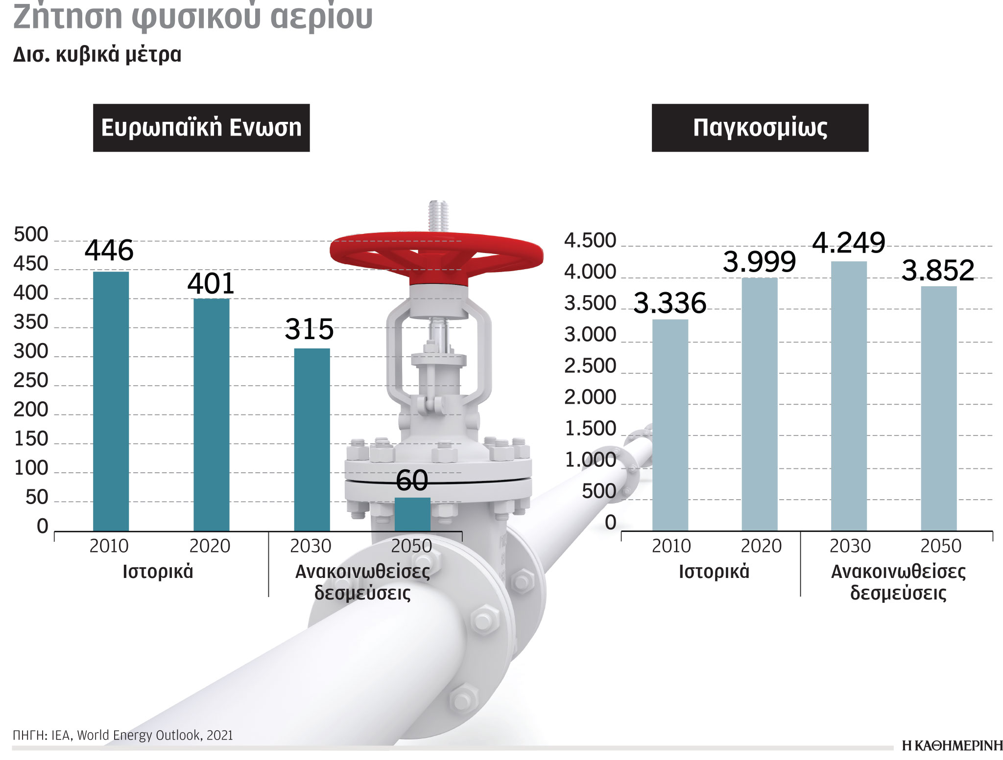 Έρευνα-Ανάλυση: Το φυσικό αέριο, η αύξηση των αναγκών και οι εκτιμήσεις-3