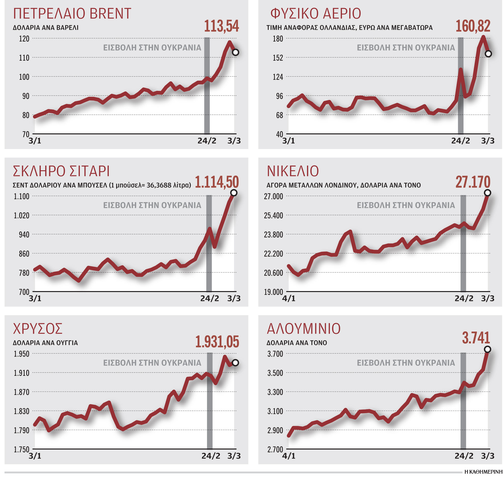 Η ουκρανική κρίση οξύνει τα προβλήματα της πανδημίας-1
