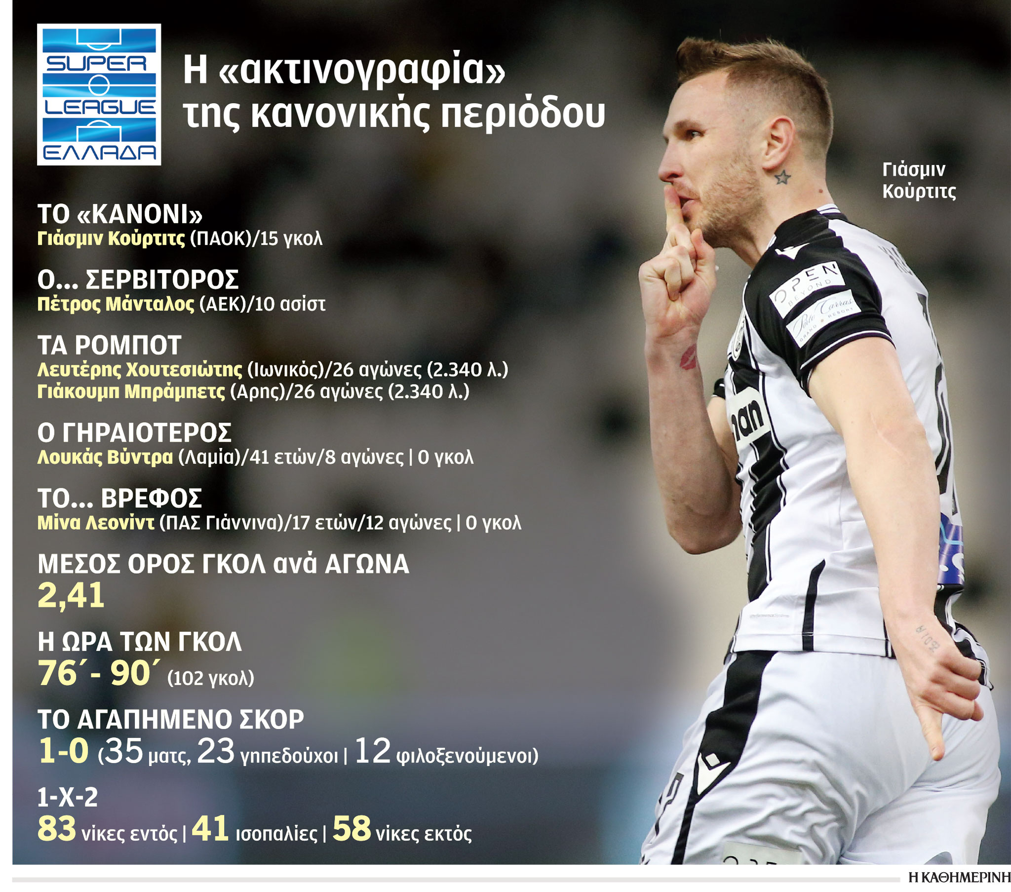 Σούπερ Λιγκ 1: Μείναμε πάλι με τις προσδοκίες-1