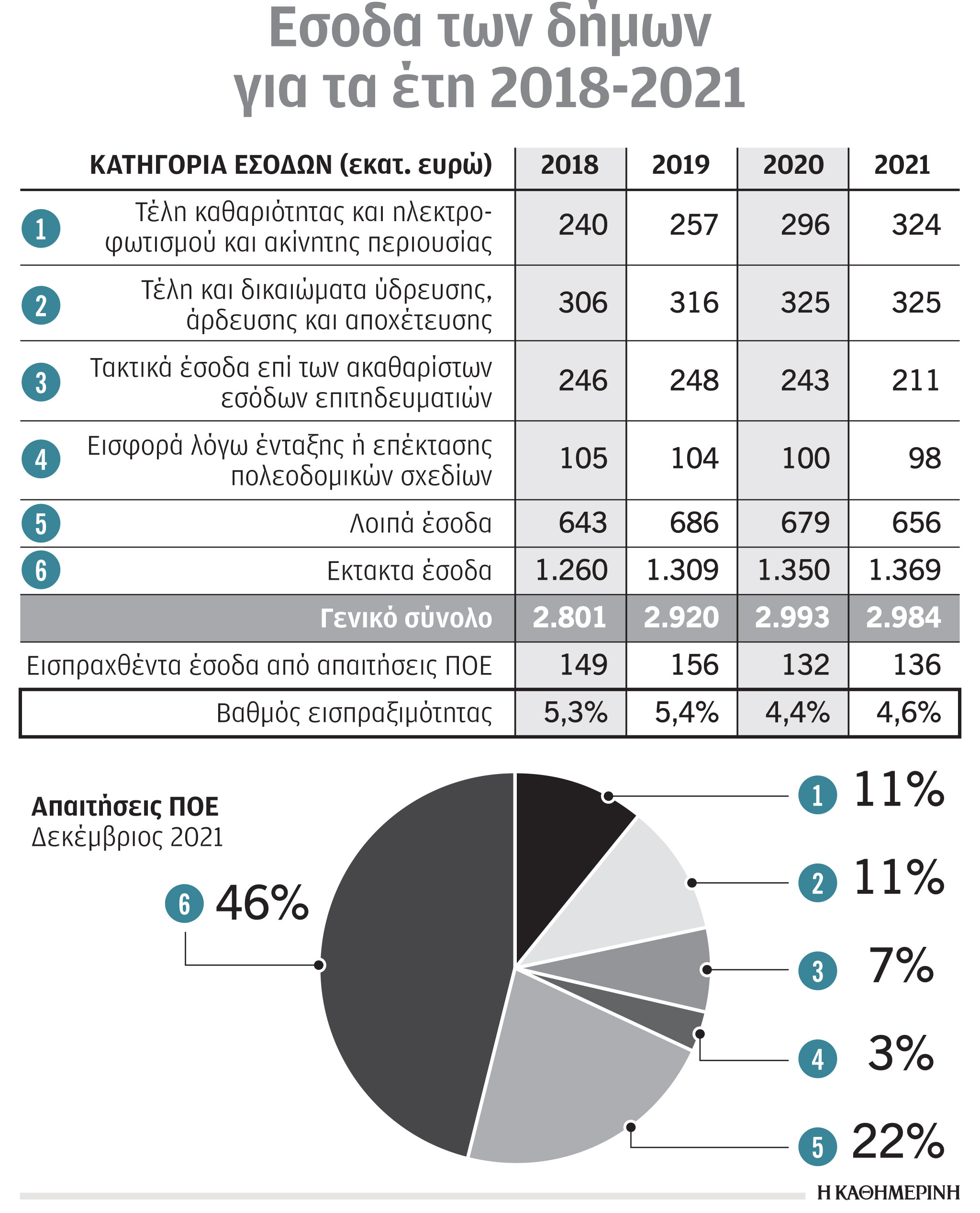 Σε ιδιώτες η είσπραξη οφειλών προς δήμους-1