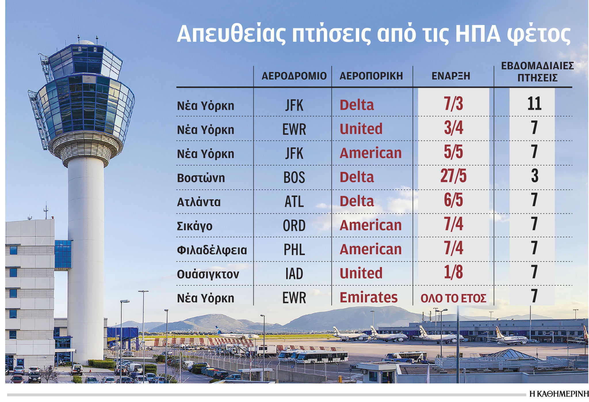 Τουρισμός: Ρεκόρ ημερήσιων πτήσεων από επτά αμερικανικά αεροδρόμια-1