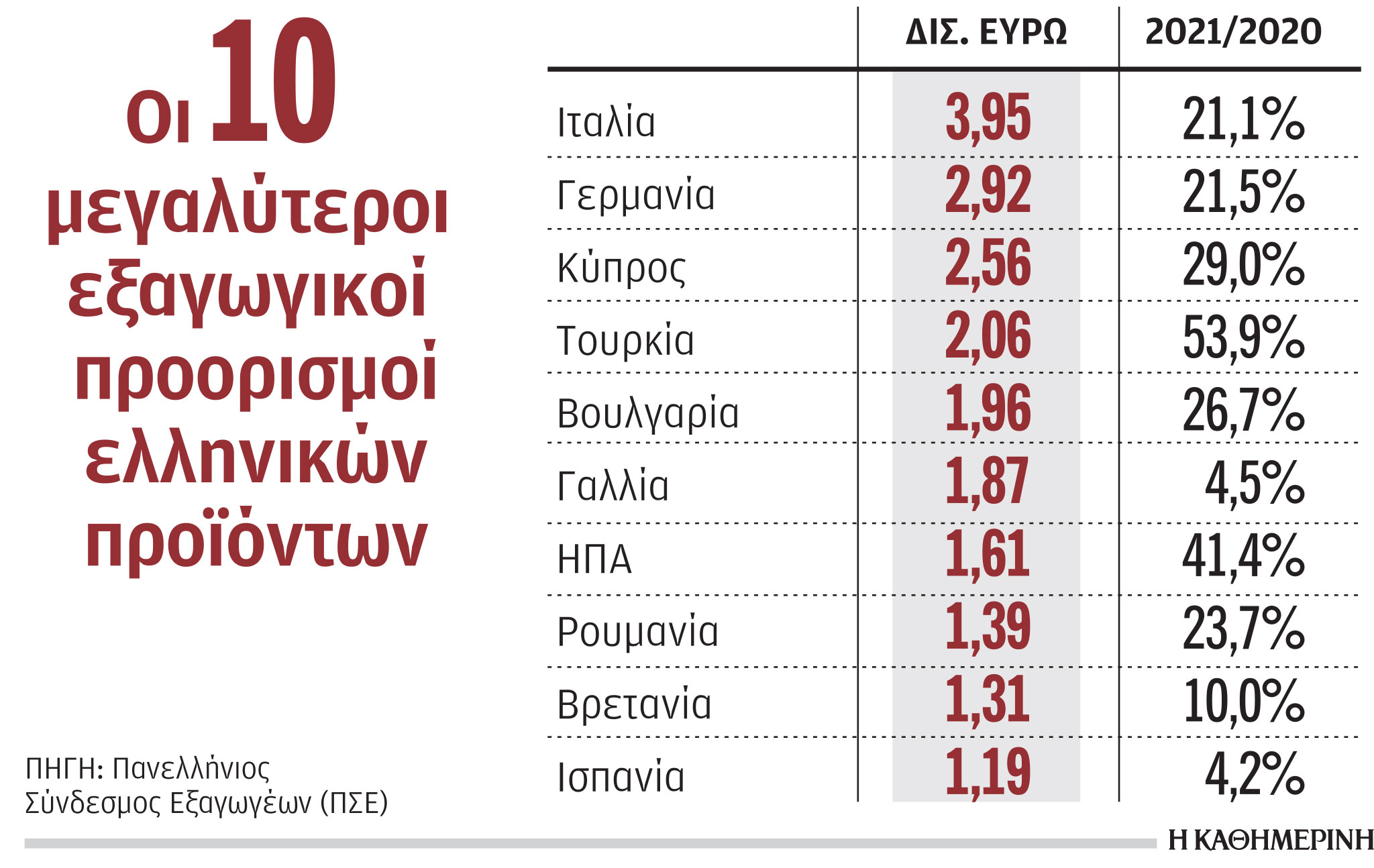 Αυξήθηκαν κατά 41,4% οι εξαγωγές προς τις ΗΠΑ και 53,9% προς την Τουρκία-1