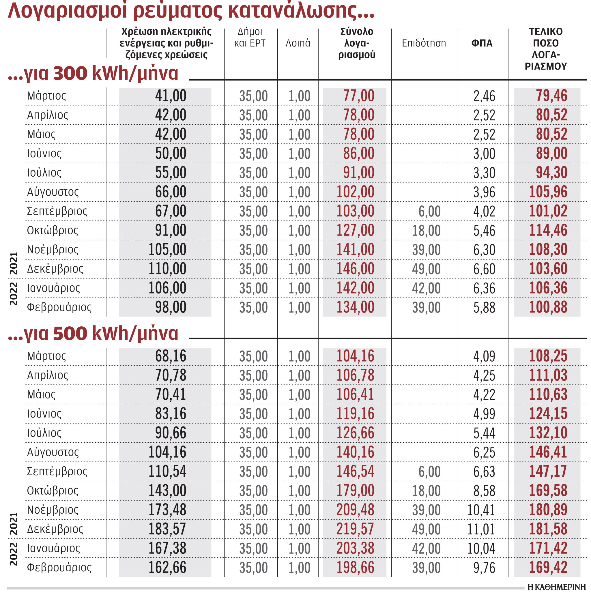 Lockdown σε επιχειρήσεις από το ακριβό ρεύμα-1