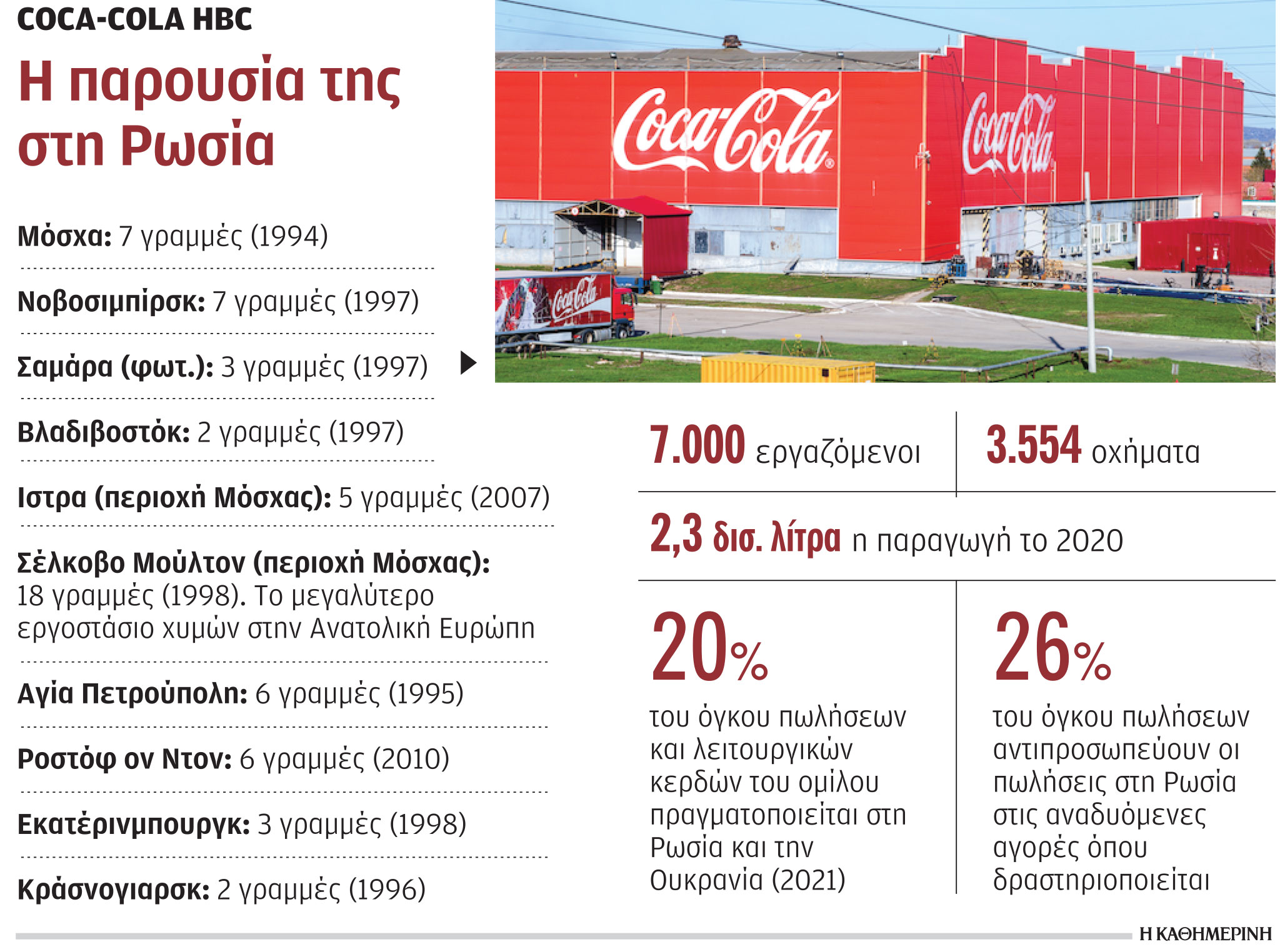 Coca-Cola 3Ε: Κοστίζει η αναστολή δραστηριότητας στη Ρωσία-1
