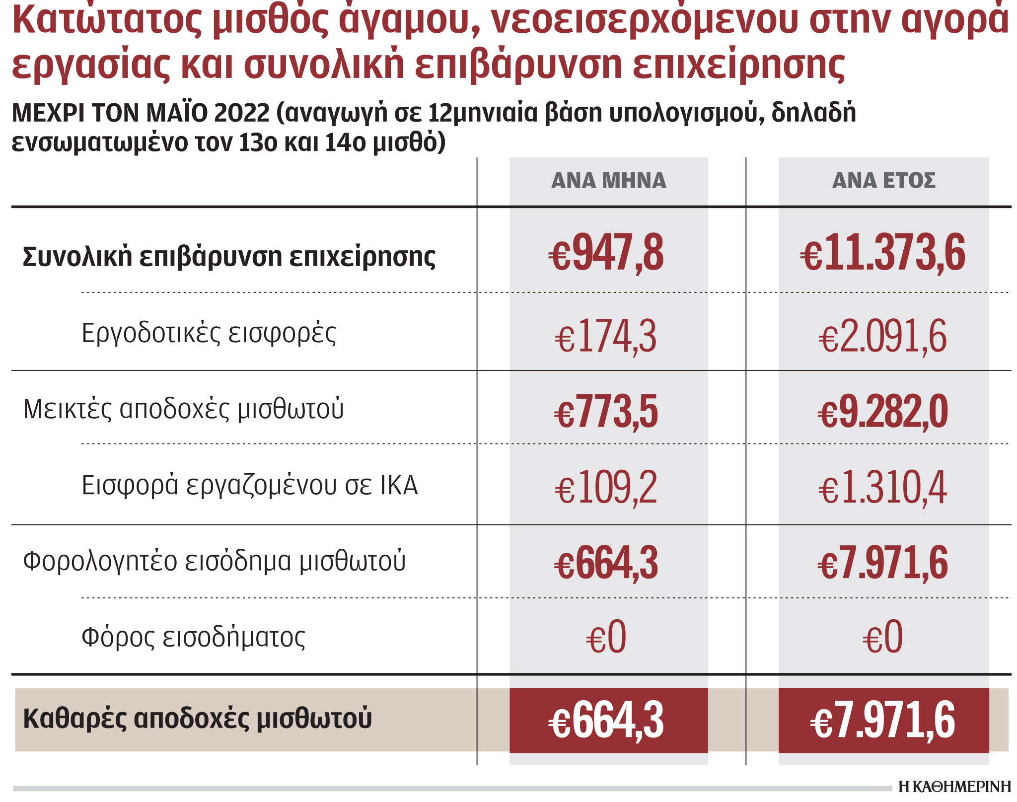 Κατώτατος μισθός: Οι εισφορές «κλειδί» για πραγματική αύξηση-1