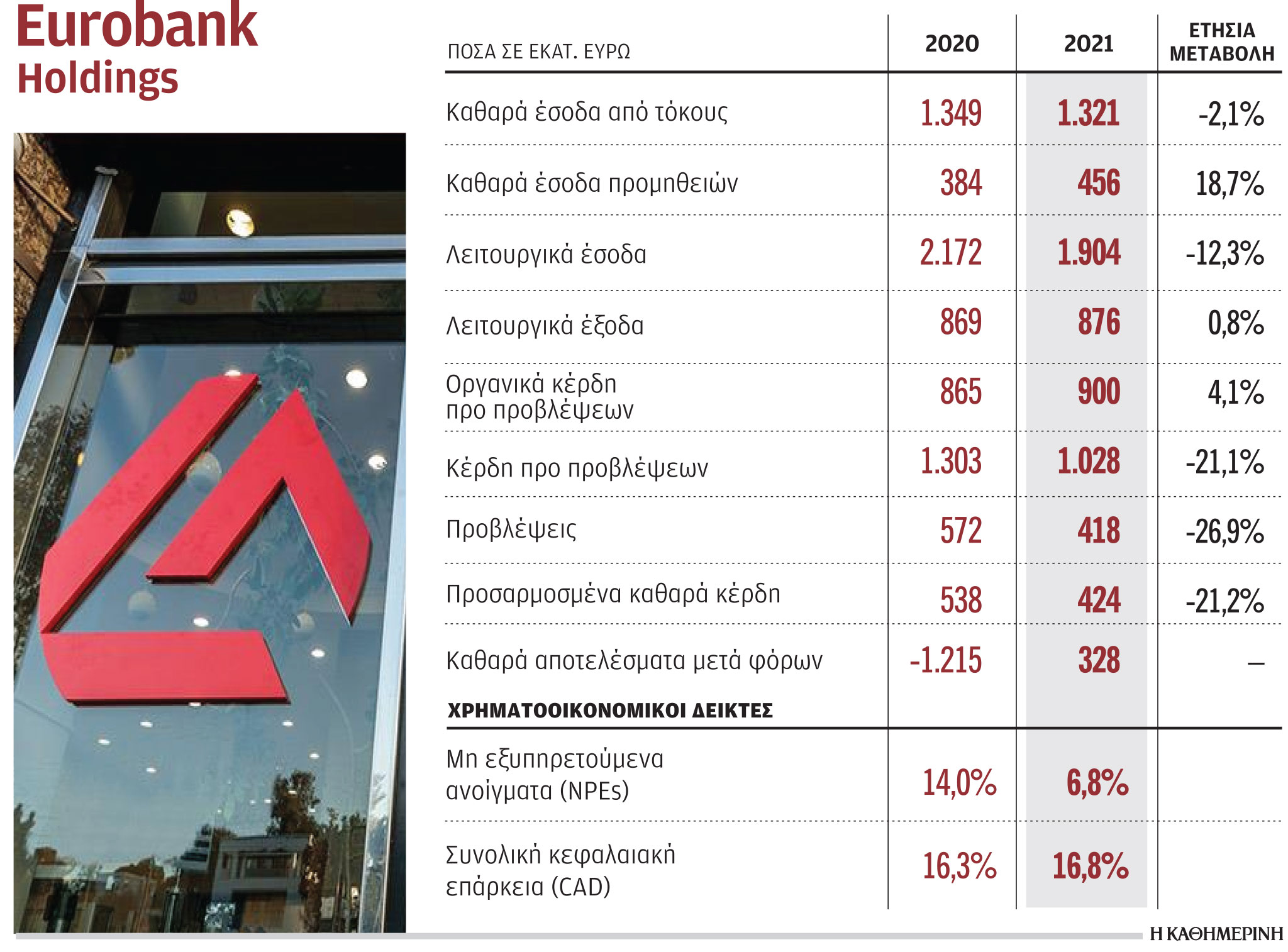 Eurobank: Κέρδη 424 εκατ. ευρώ το 2021-1