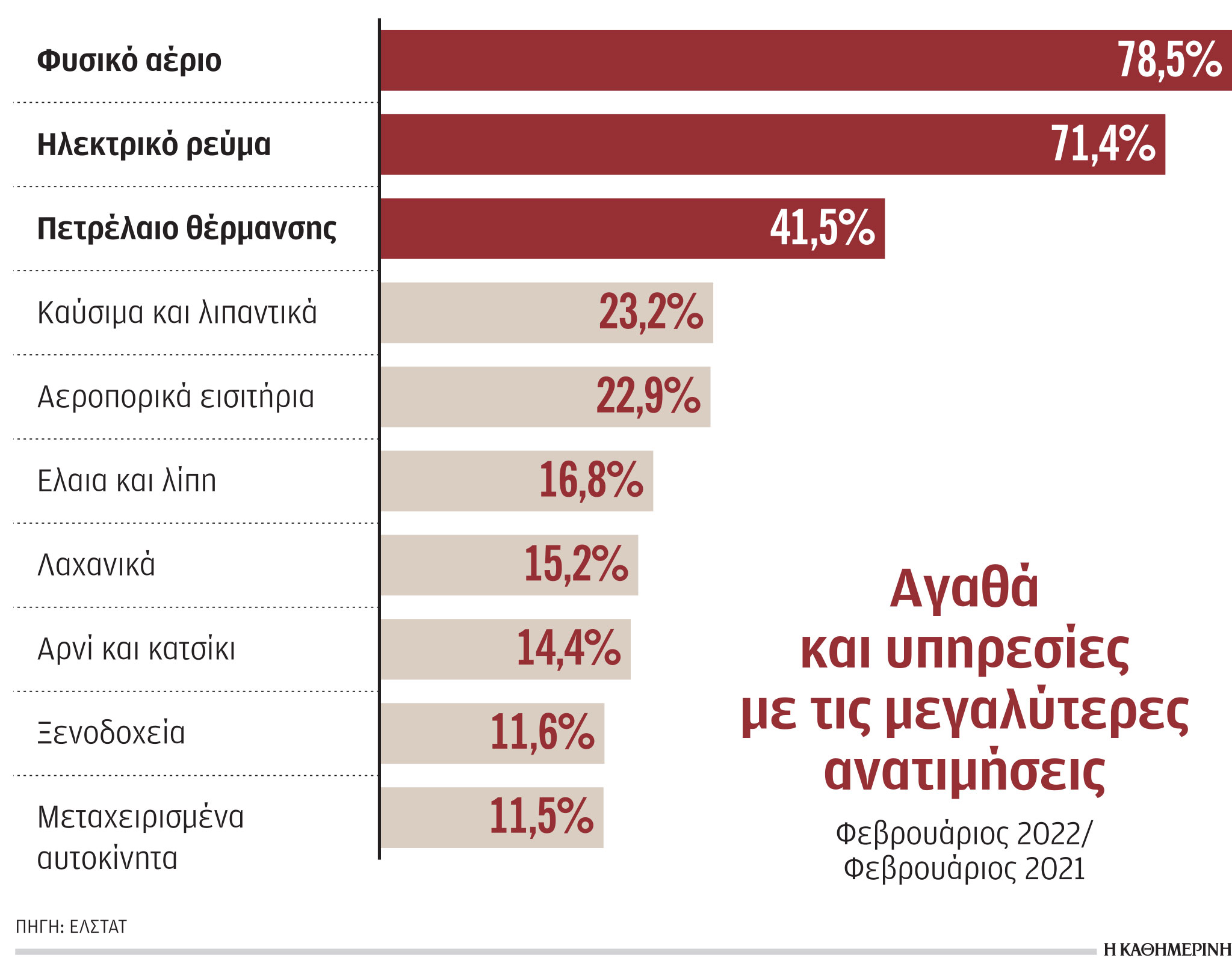 Ανατιμήσεις: Σαρωτικό κύμα σε όλη την αγορά τον Φεβρουάριο-1