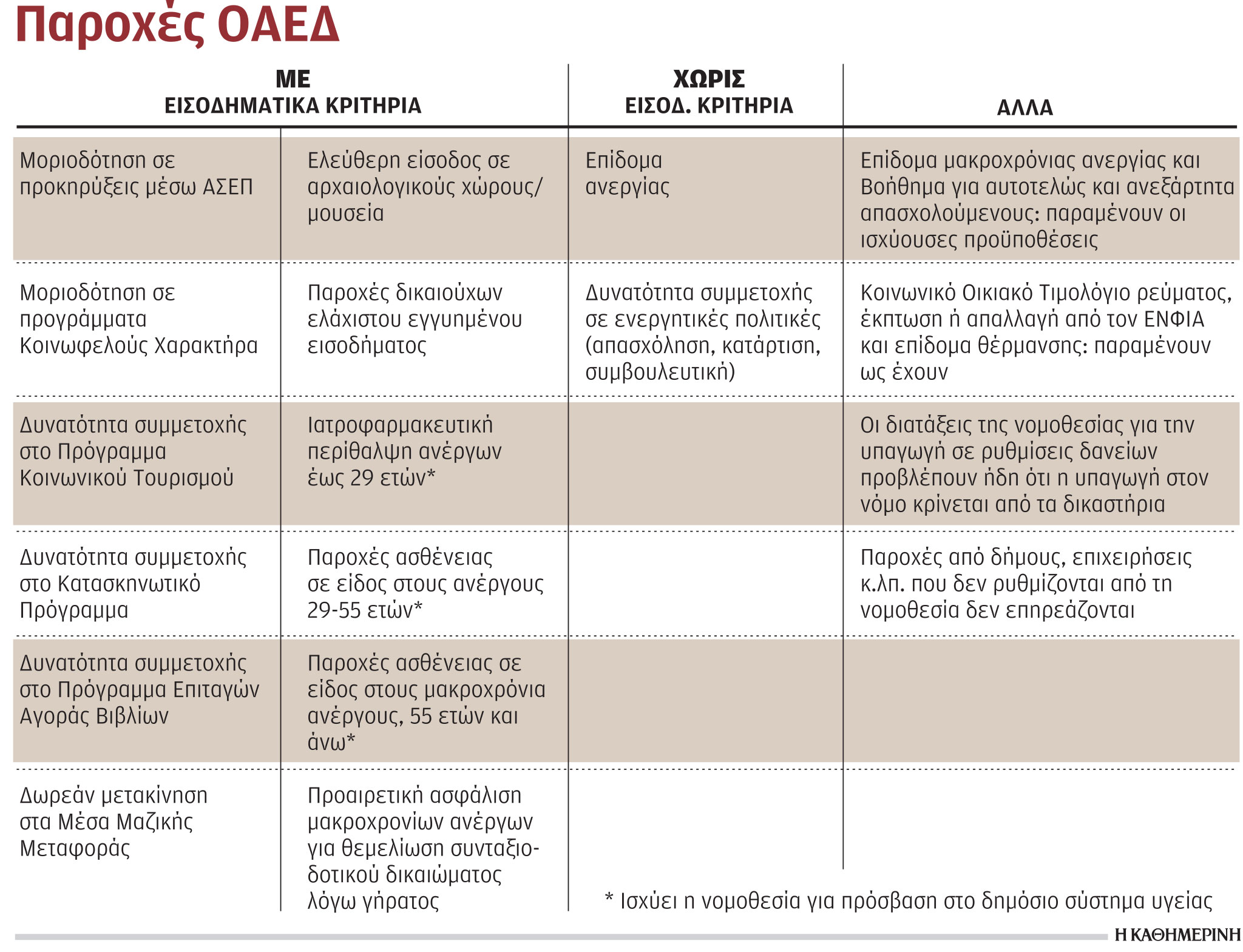 Μπαίνουν φίλτρα στο ταμείο ανεργίας: Παροχές από τον ΟΑΕΔ με εισοδηματικά κριτήρια-1