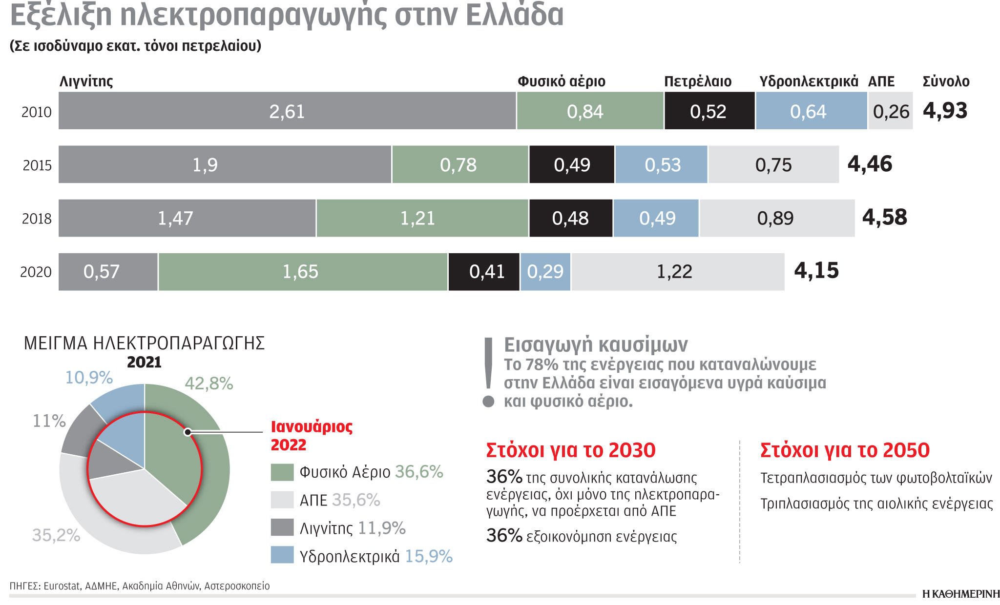 Ζερεφός: Η εξοικονόμηση ενέργειας, το Α και το Ω-1