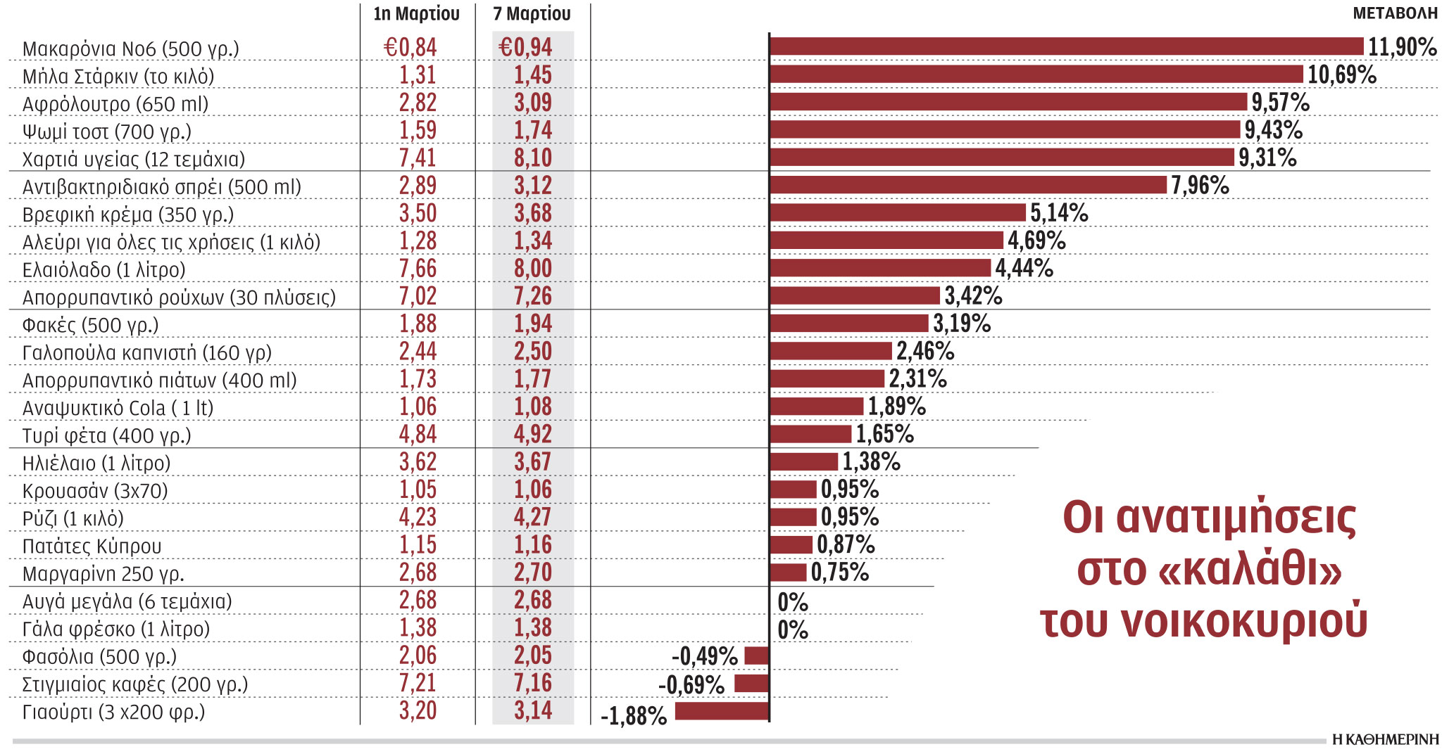 Νέο κύμα ανατιμήσεων τον Μάρτιο-1
