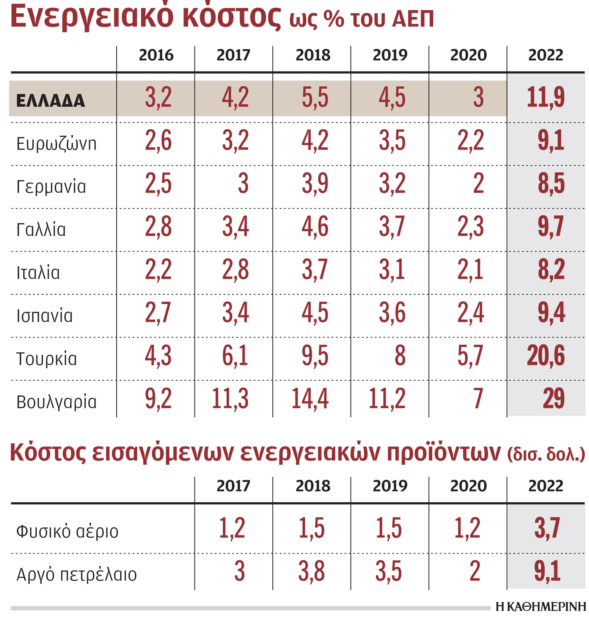 Ενεργειακό κόστος: Στο 12% του ΑΕΠ φέτος-1