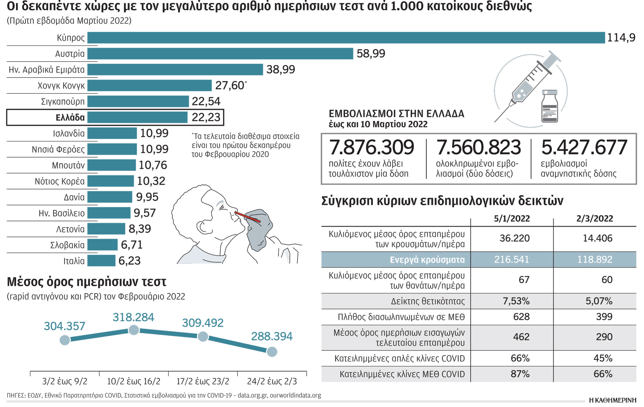 Koρωνοϊός: Προς νέα στρατηγική ελέγχων και τεστ-1