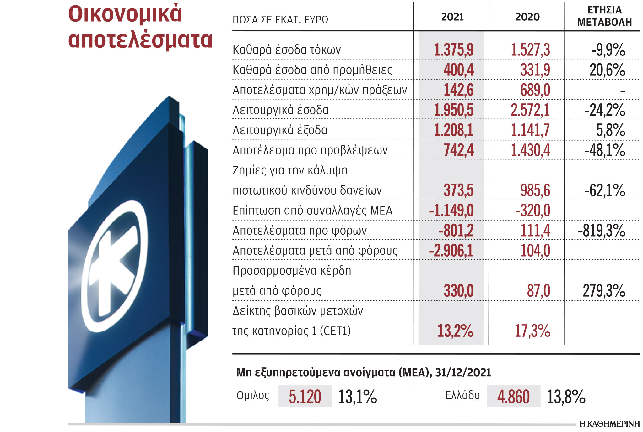 Στο 13% τα κόκκινα δάνεια της Alpha Bank το 2021-1