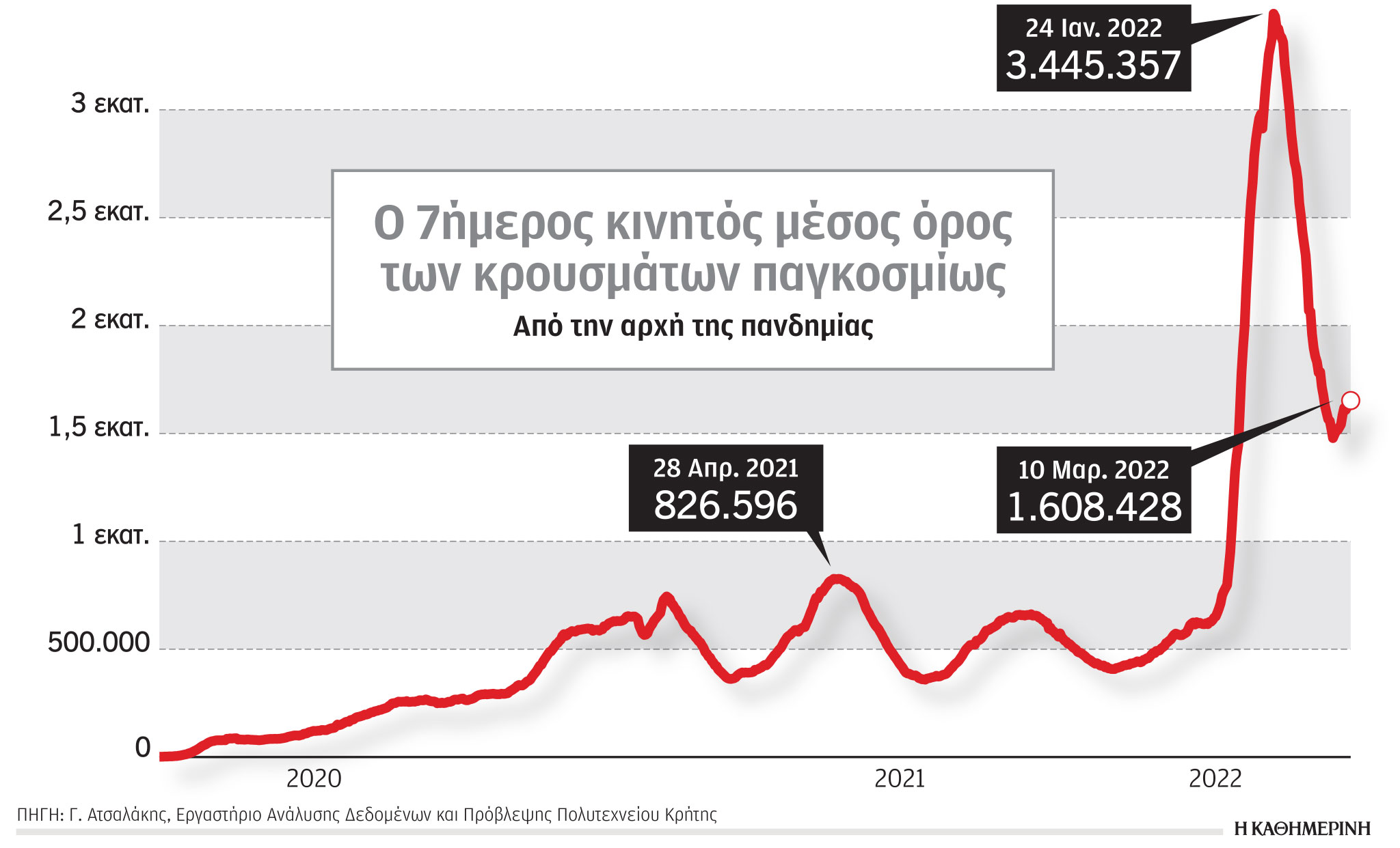 Κορωνοϊός – Γιώργος Ατσαλάκης στην «Κ»: Η πιθανότητα νέου κύματος αυξάνεται-1
