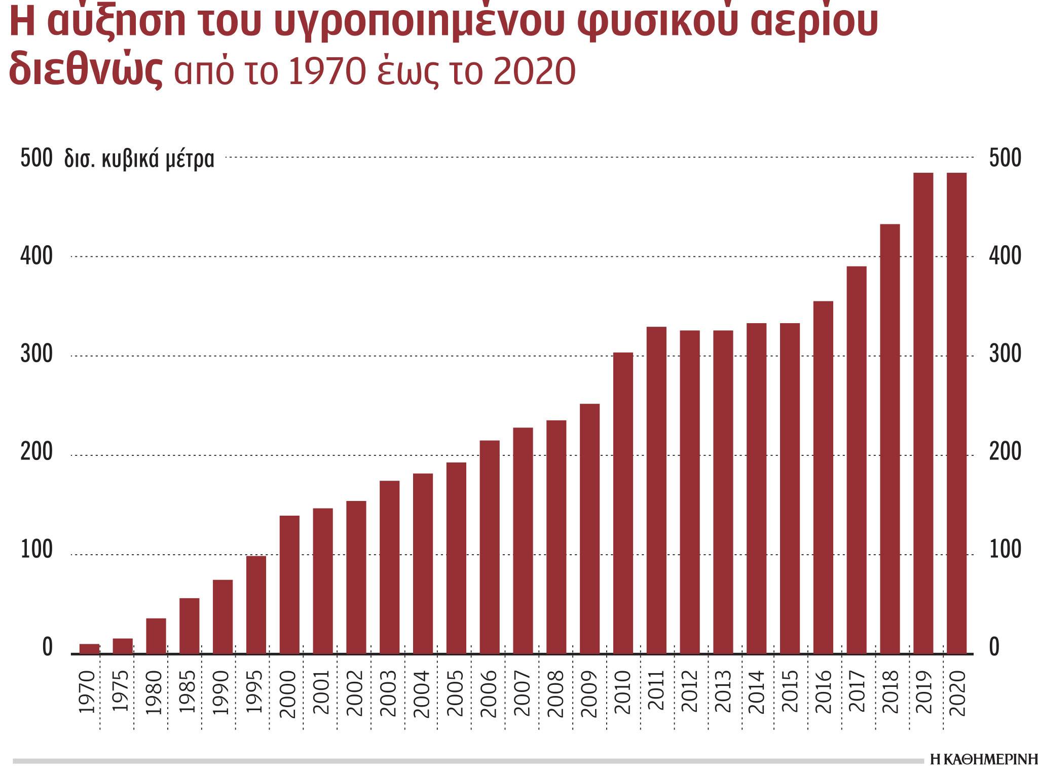 Ναυτιλία: Ελληνόκτητο το 22,3% του στόλου των LNG-1