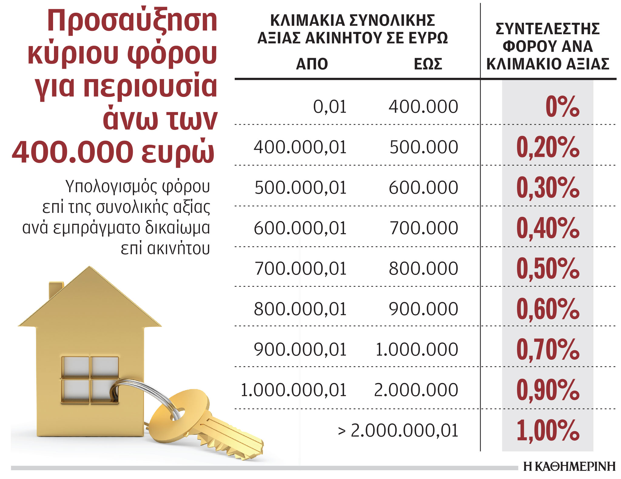 Νέος ΕΝΦΙΑ: Οι χαμένοι και οι κερδισμένοι-2