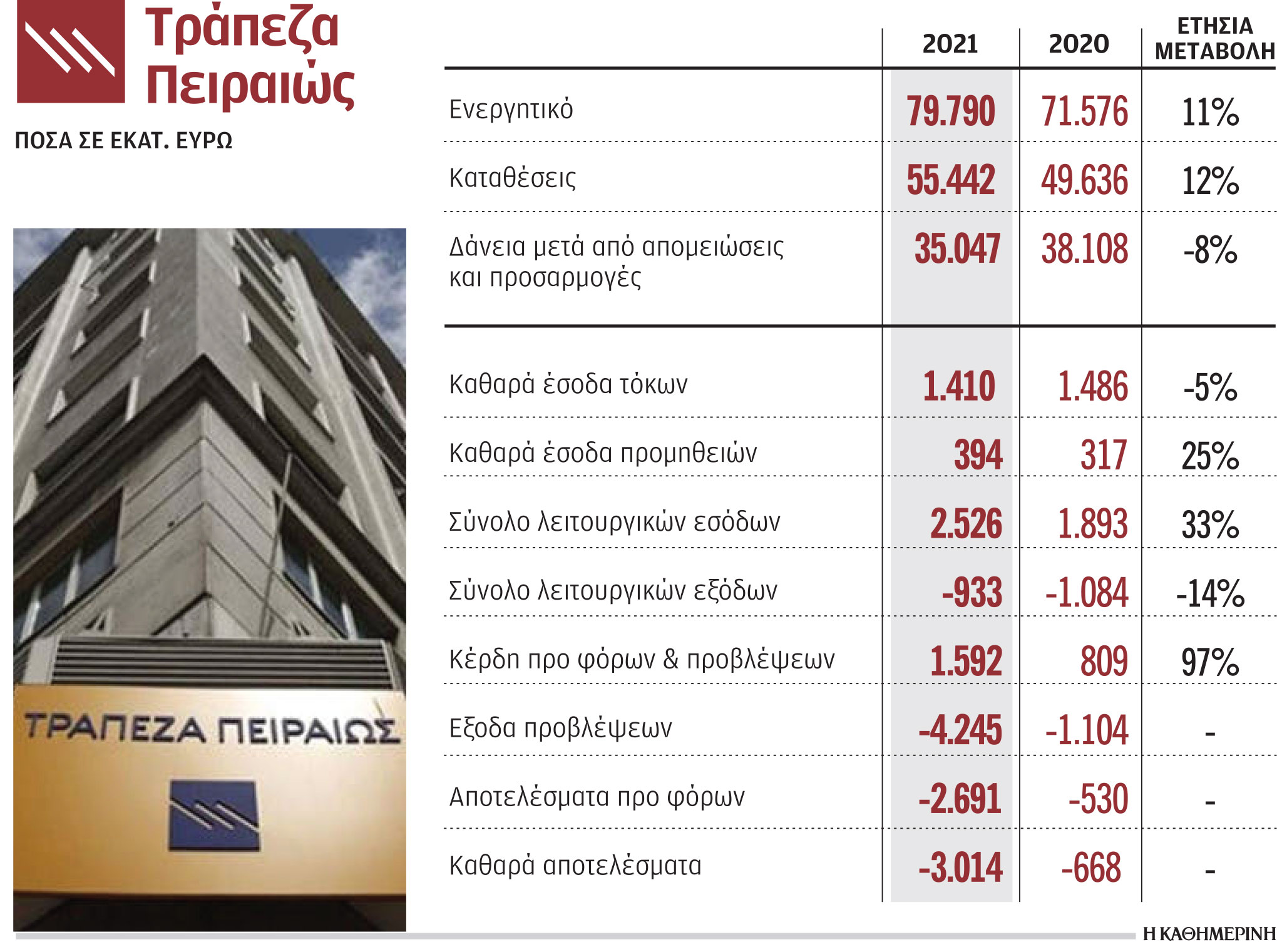 Τράπεζα Πειραιώς: Μειώθηκαν στα 4,9 δισ. τα κόκκινα δάνεια το 2021-1