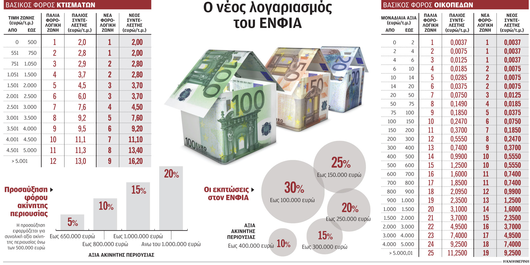Νέος ΕΝΦΙΑ: Οι χαμένοι και οι κερδισμένοι-1
