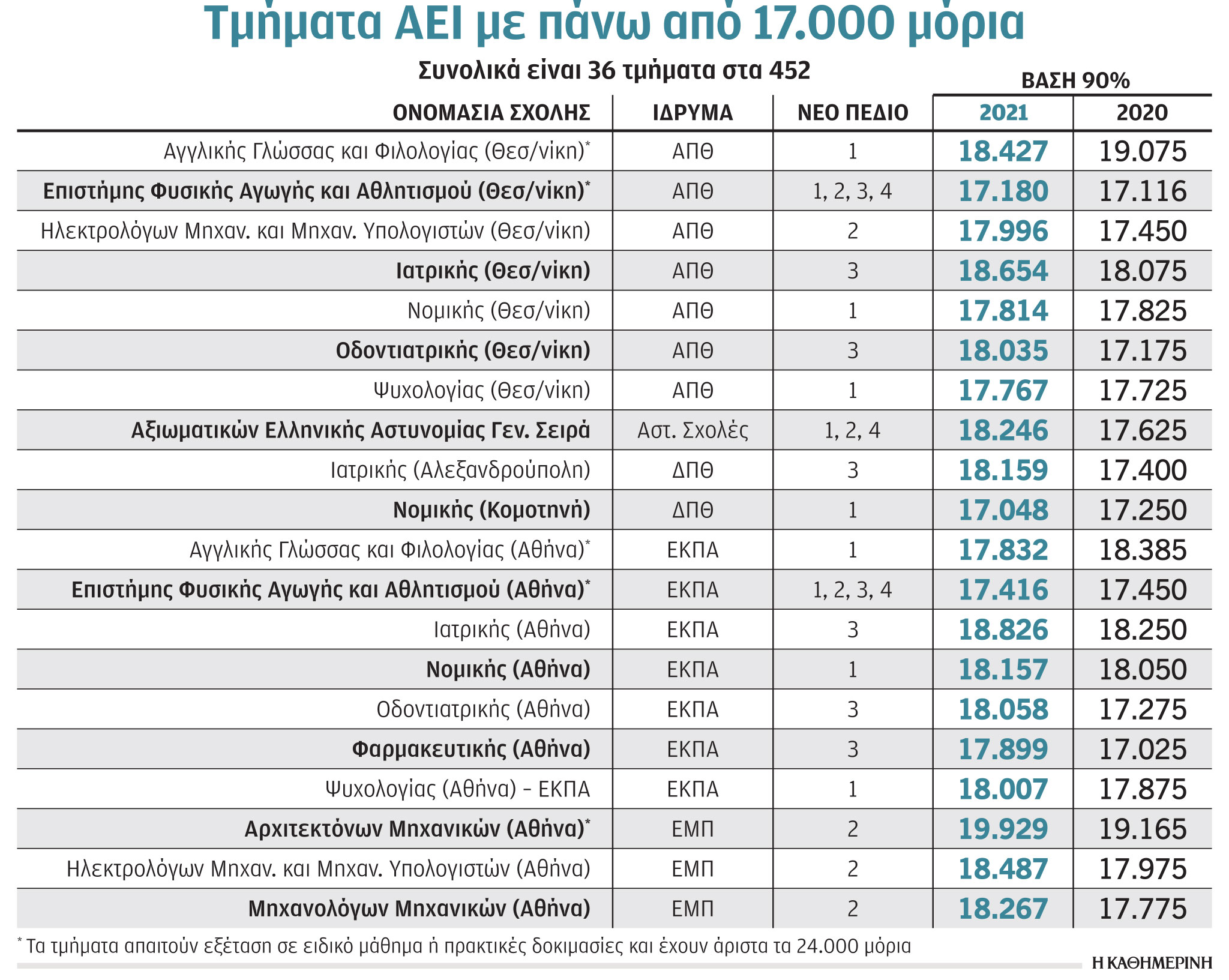 Πανελλαδικές 2022 – Μηχανογραφικό: Τα τμήματα-πρωταθλητές σε μόρια-1