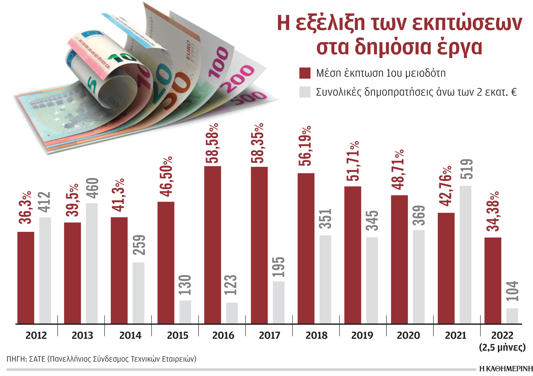 Δημόσια έργα: Μεγάλη μείωση των εκπτώσεων από εργολάβους-1