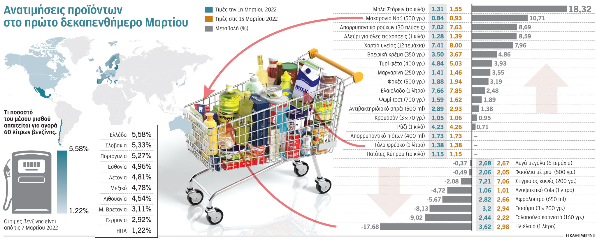 Σούπερ μάρκετ: Αυξήσεις τιμών έως 17% σε 15 ημέρες-1