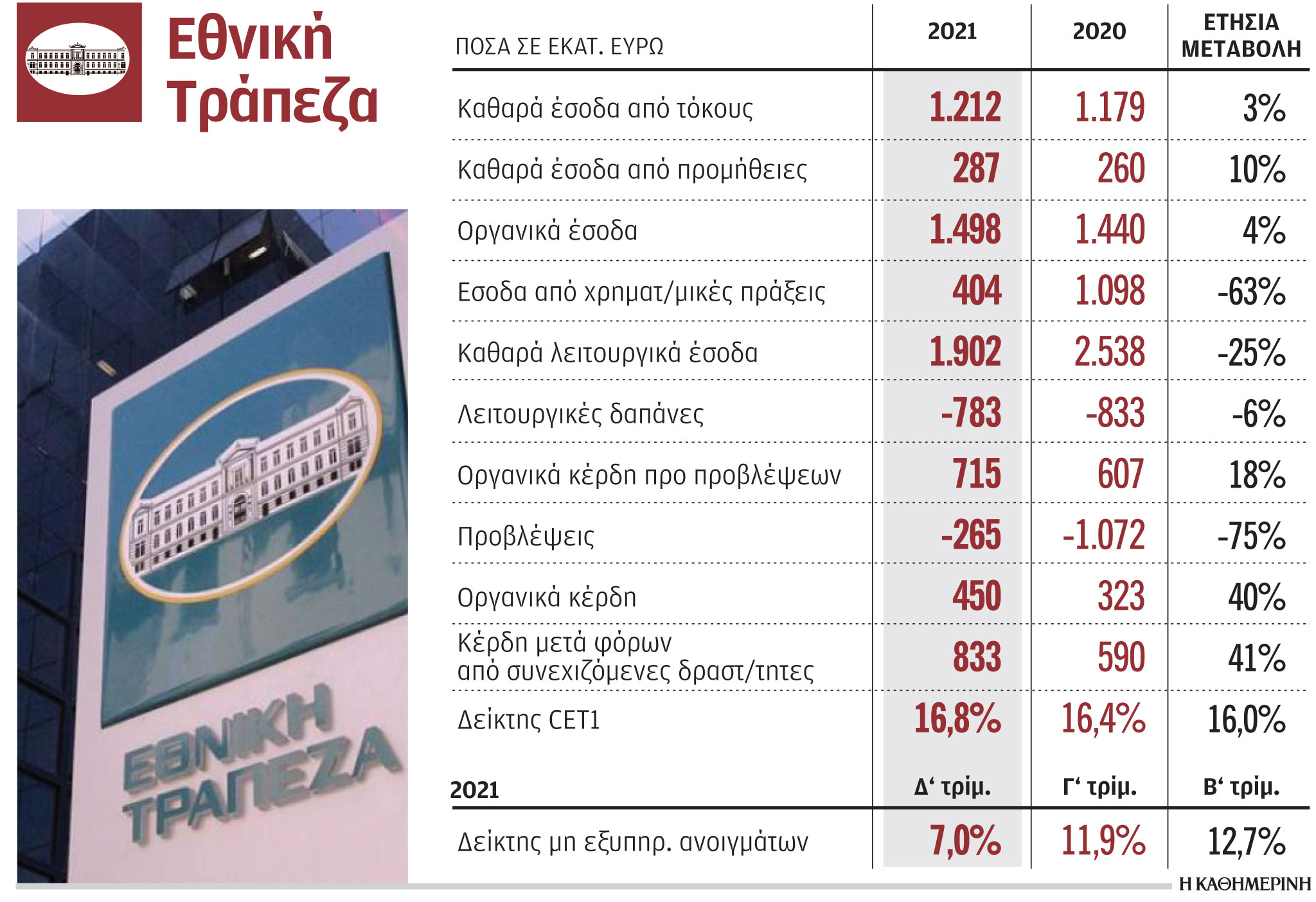 Εθνική Τράπεζα: Κέρδη 833 εκατ. το 2021-1
