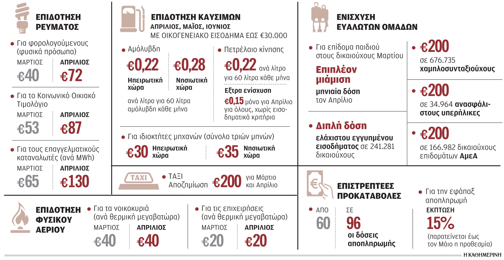 Στο 1,1 δισ. το νέο πακέτο μέτρων κατά της ακρίβειας-1