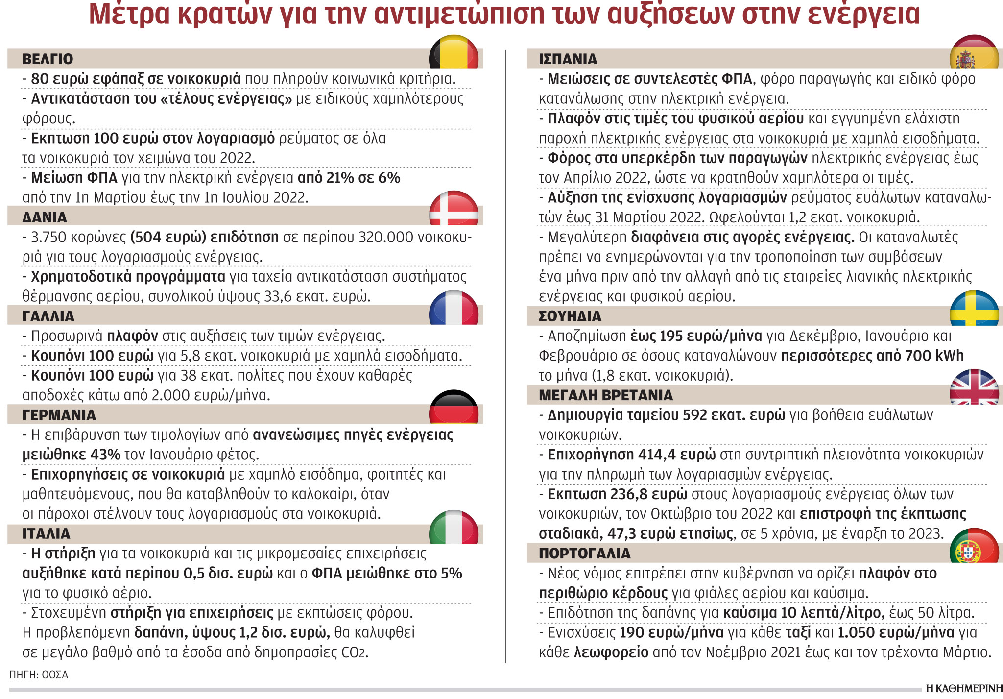 Ενέργεια – καύσιμα: Τι μέτρα λαμβάνουν οι κυβερνήσεις ανά τον κόσμο-1