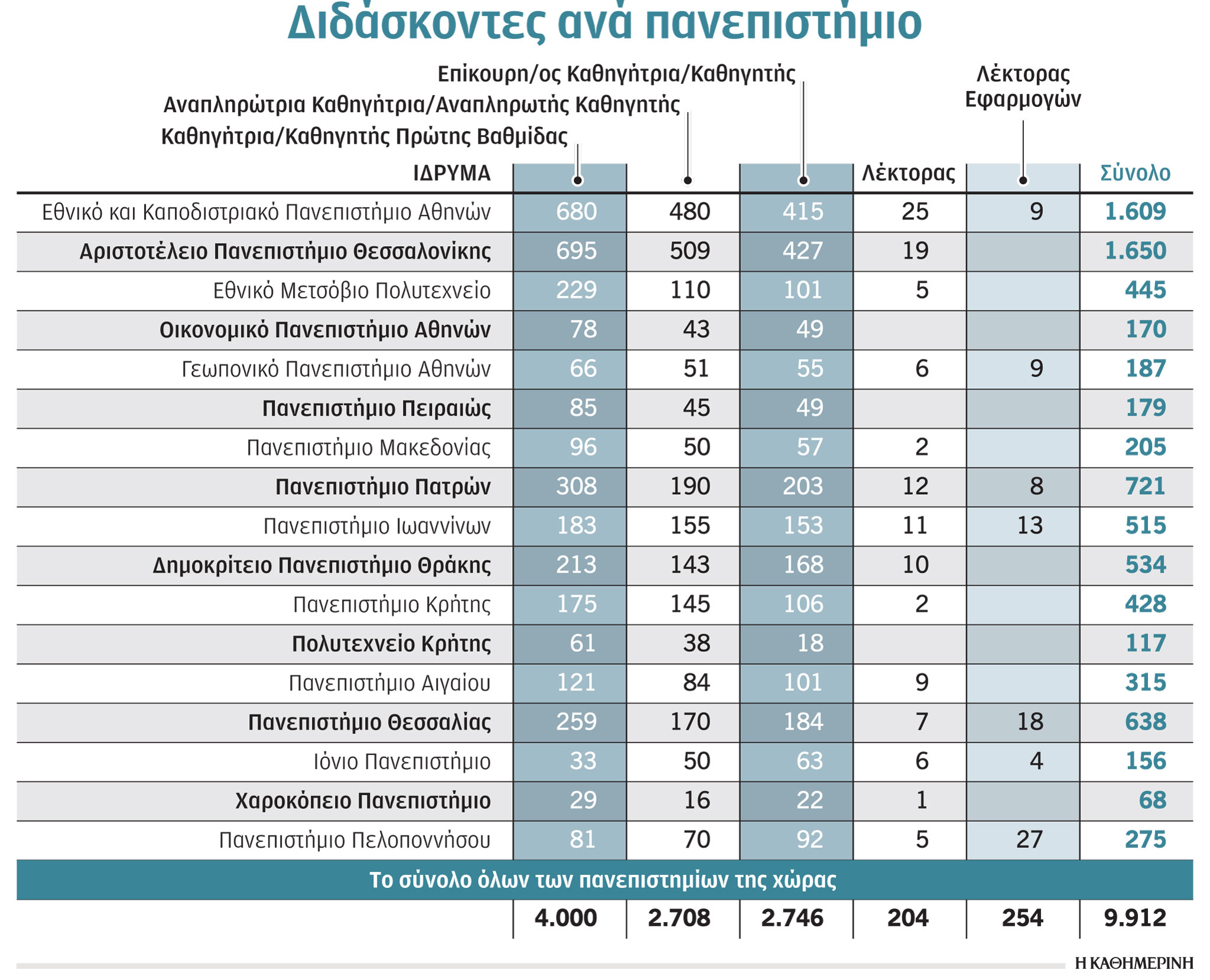 Ανεστραμμένη «πυραμίδα» στα ΑΕΙ: Καθηγητές και αναπληρωτές το 67% των διδασκόντων-1