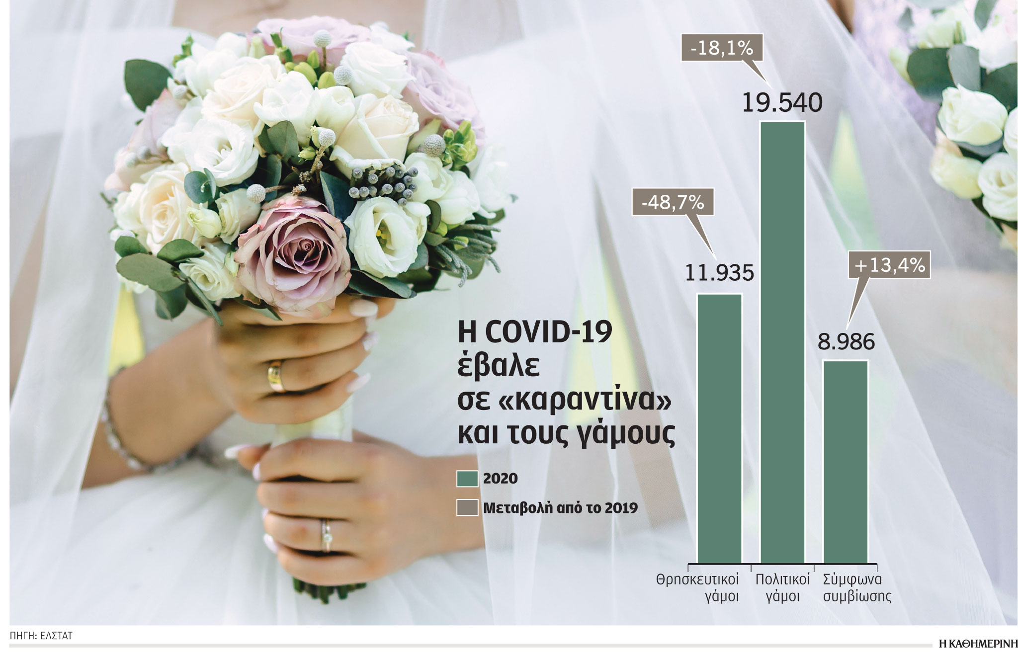 Μπαράζ εξ αναβολής γάμων λόγω κορωνοϊού-1