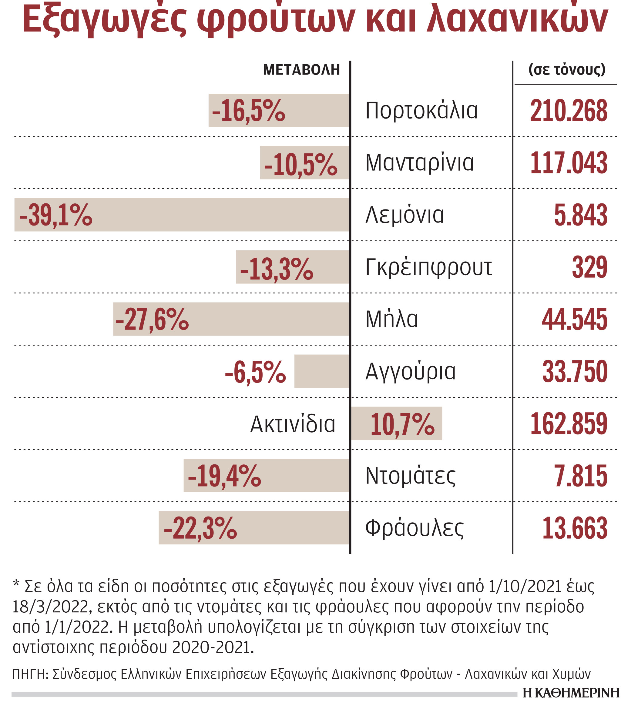 Πλήγμα σε εξαγωγείς φρούτων από τον πόλεμο στην Ουκρανία-1