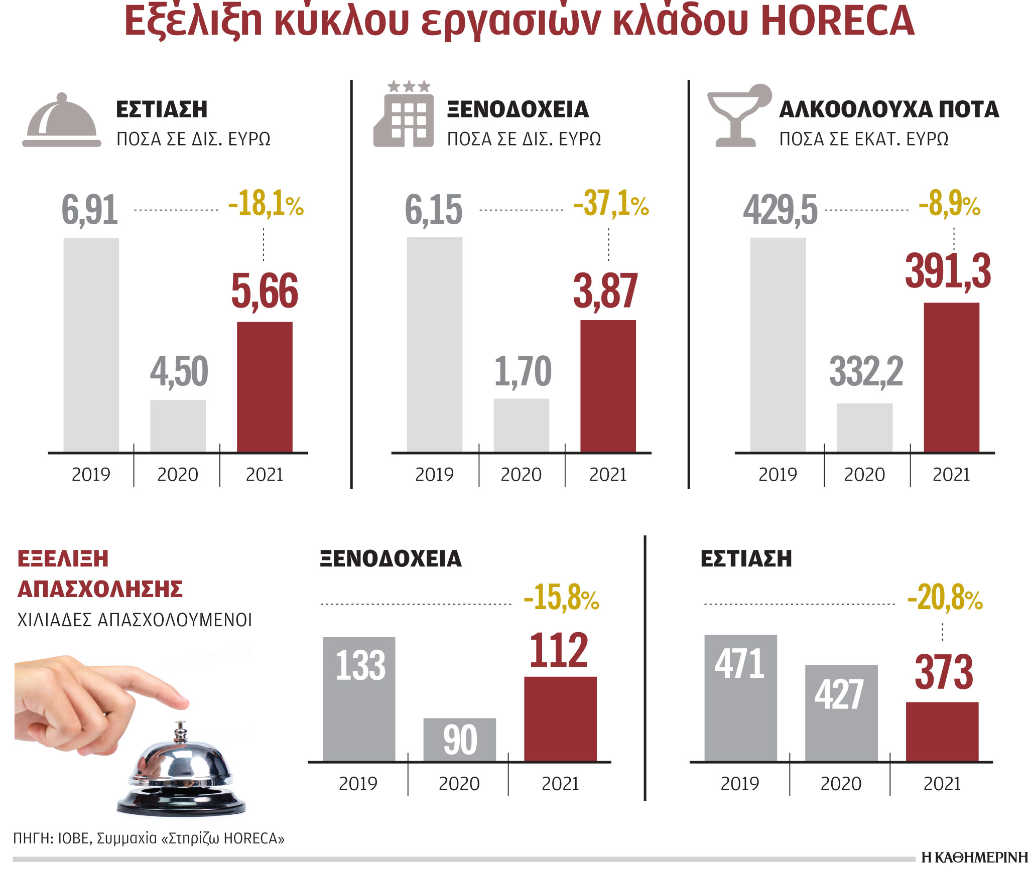 Πλήγμα σε τουρισμό και εστίαση-1