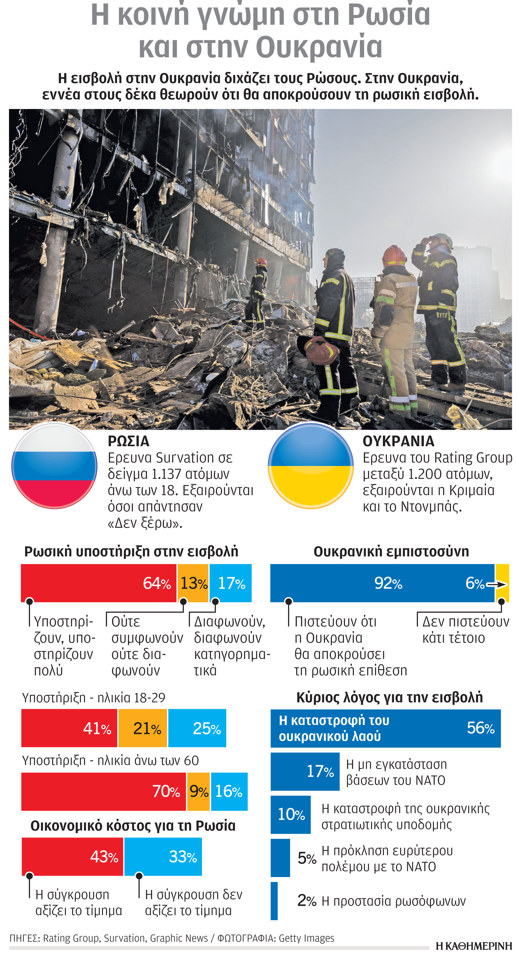 Πόλεμος στην Ουκρανία: Ρώσοι χάνουν τη δουλειά τους γιατί διαφωνούν-1