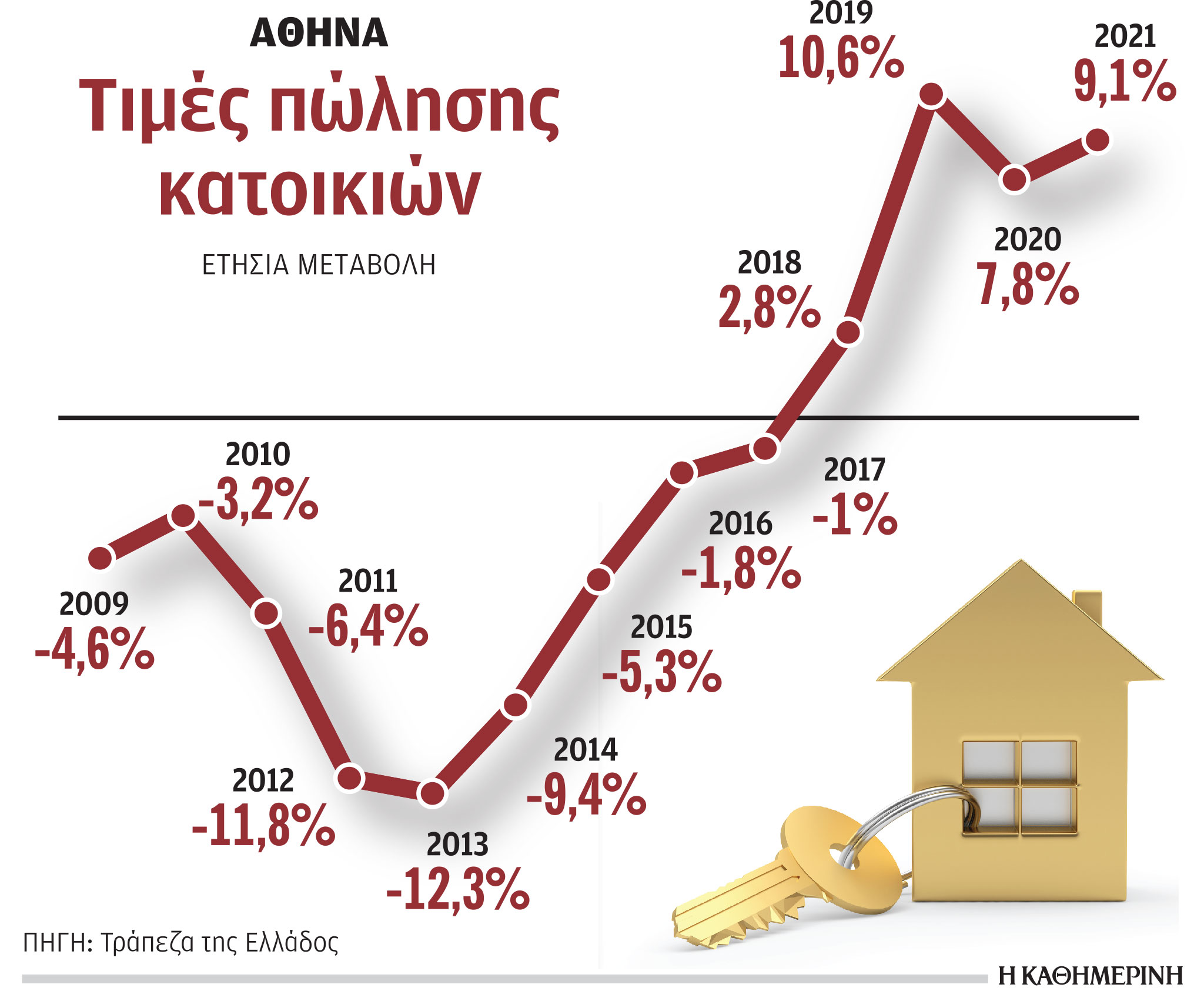 Ακίνητα: 30% σε τρία χρόνια αυξήθηκαν οι τιμές-1