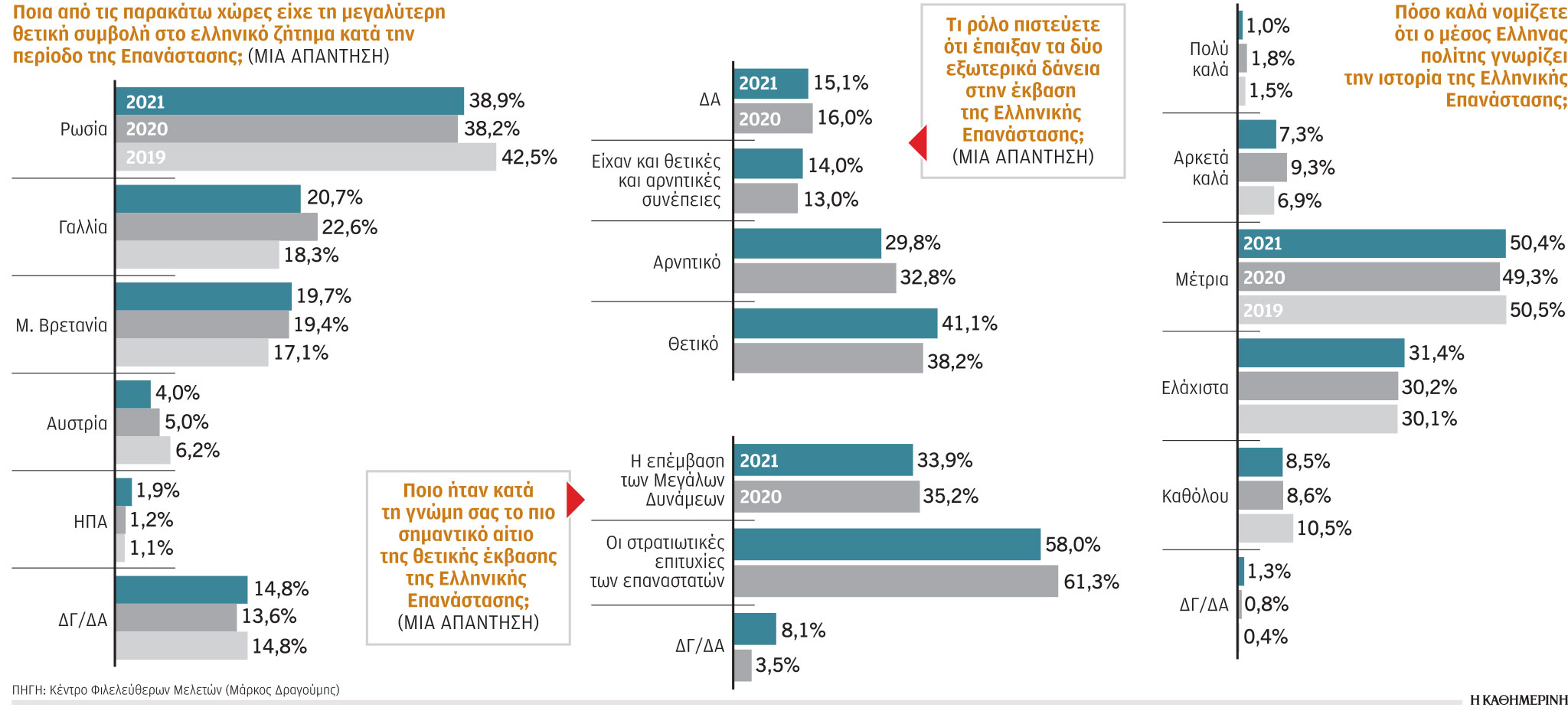 Έρευνα: Πώς βλέπουν οι Ελληνες την Επανάσταση του 1821-1