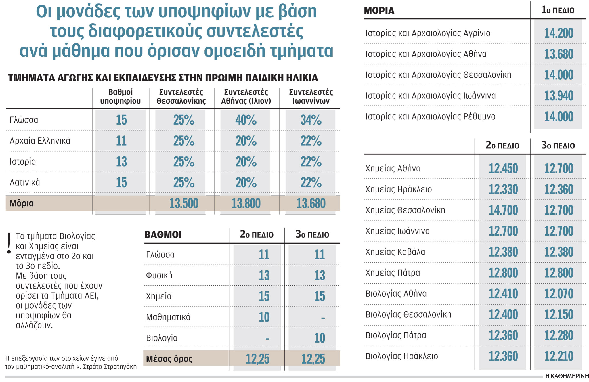 Καραμπόλες στο μηχανογραφικό ΑΕΙ-1