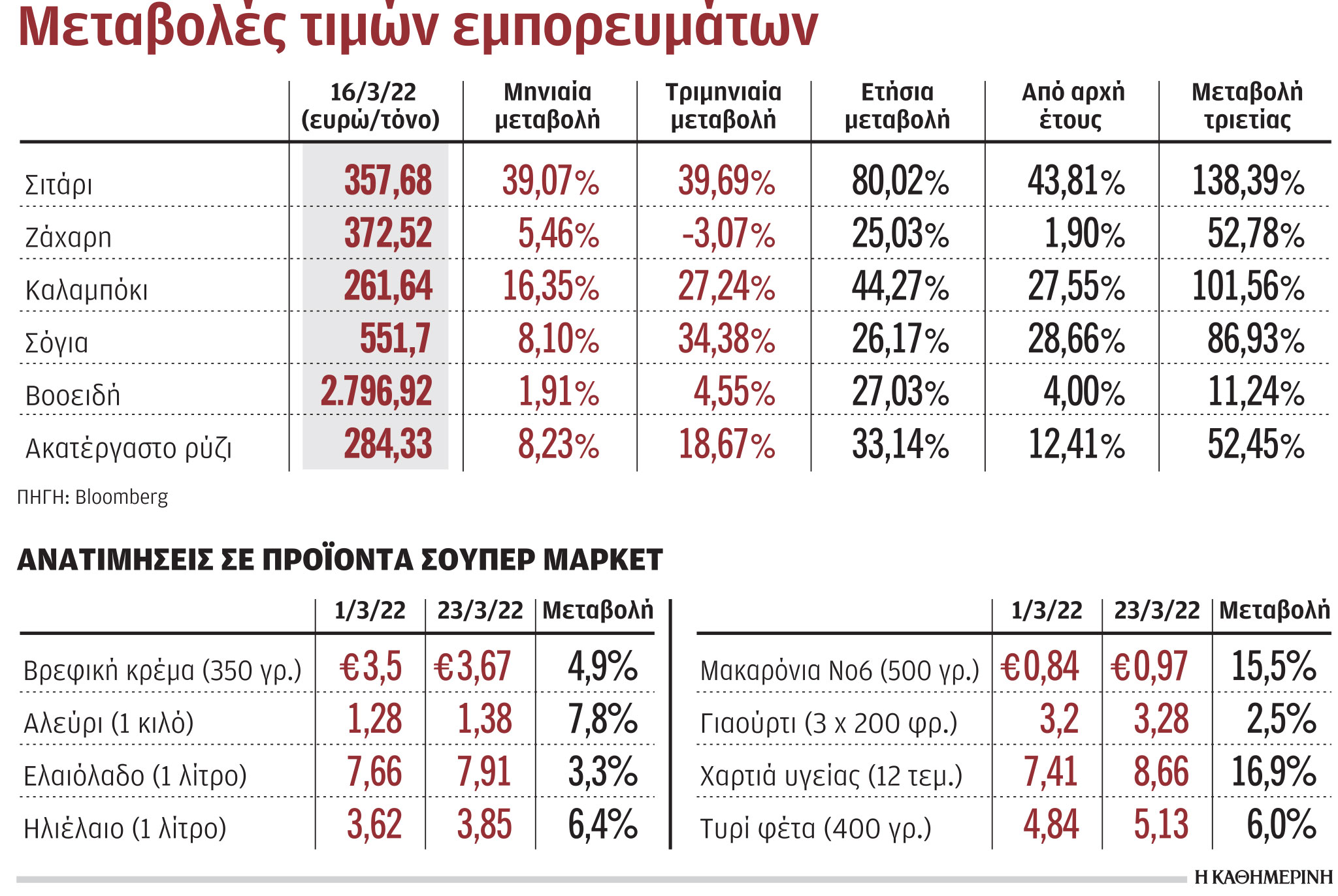 Συναγερμός για την επάρκεια τροφίμων λόγω του πολέμου-1