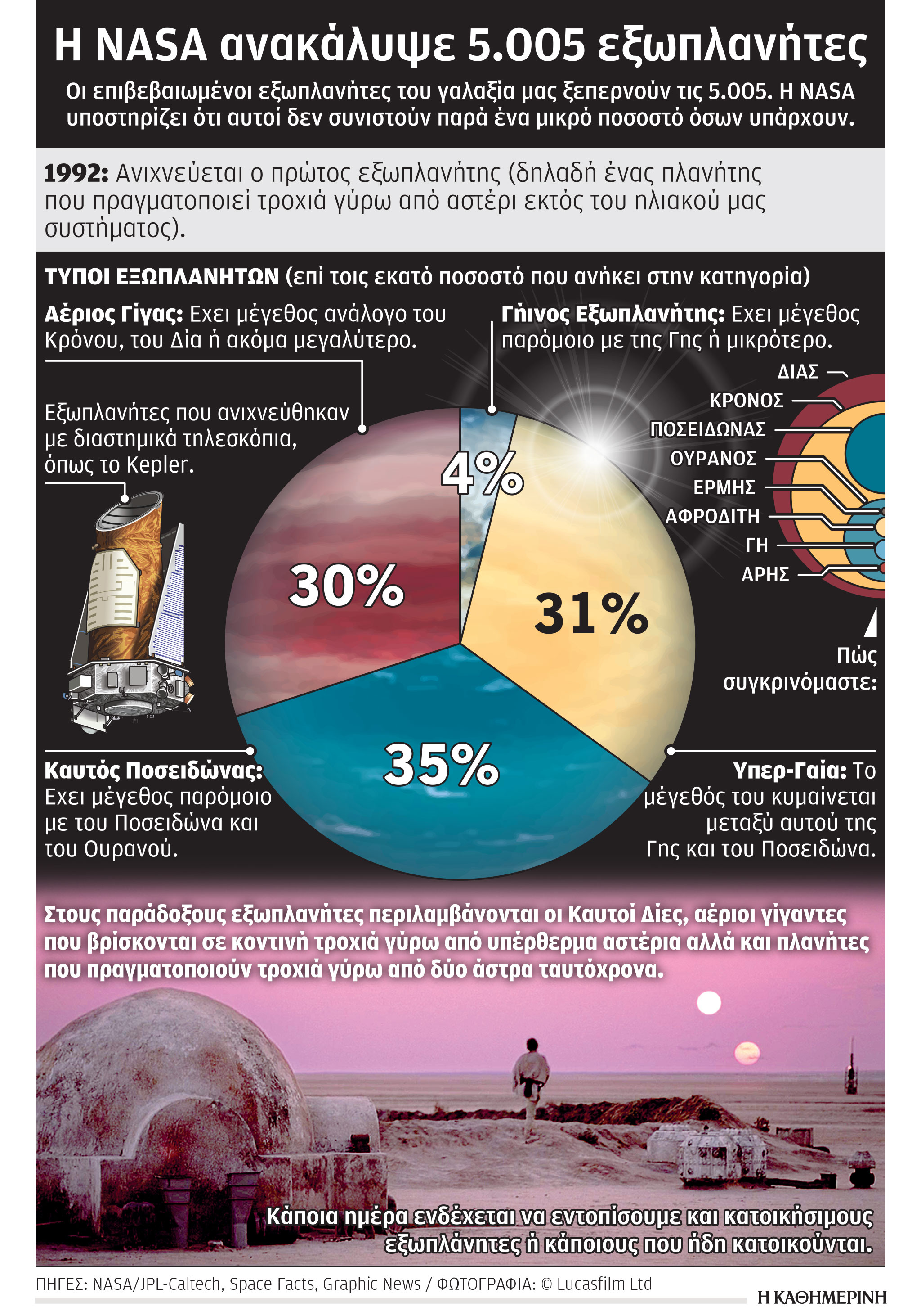 Οι 5.005 εξωπλανήτες γεννούν ελπίδες-1