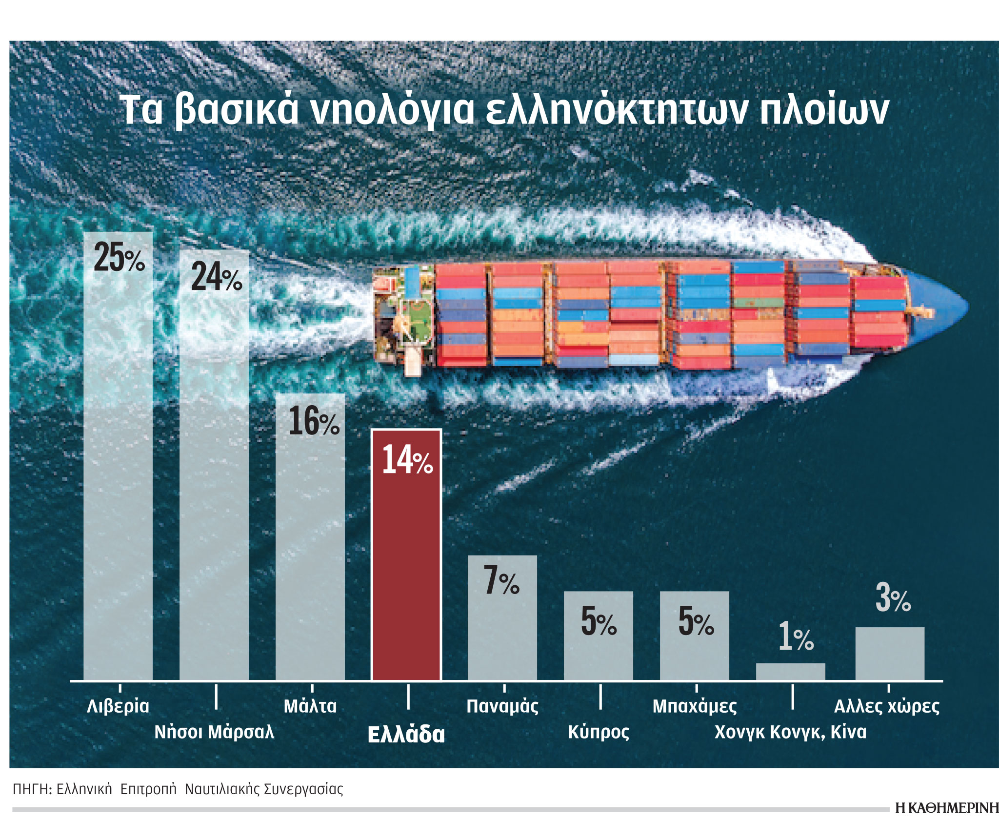 Ο ελληνόκτητος στόλος αυξάνεται, το ελληνικό νηολόγιο συρρικνώνεται-1