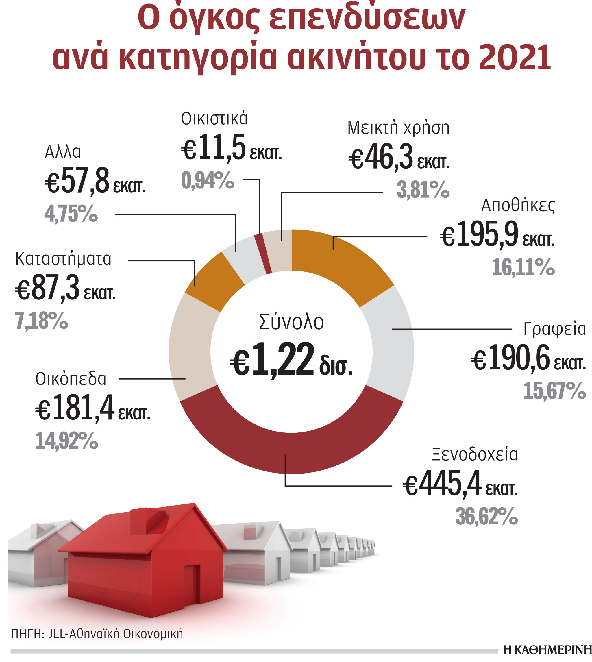 Αλμα επενδύσεων σε ακίνητα με πρωταγωνιστές ξενοδοχεία και logistics-1