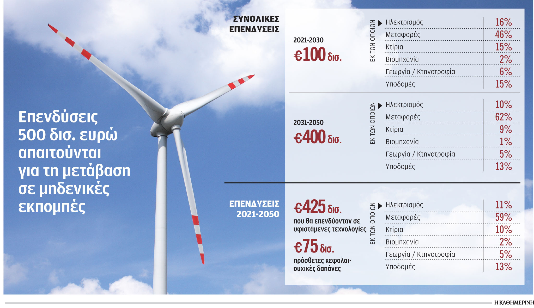 Η απανθρακοποίηση θα μειώσει το κόστος ενέργειας-1